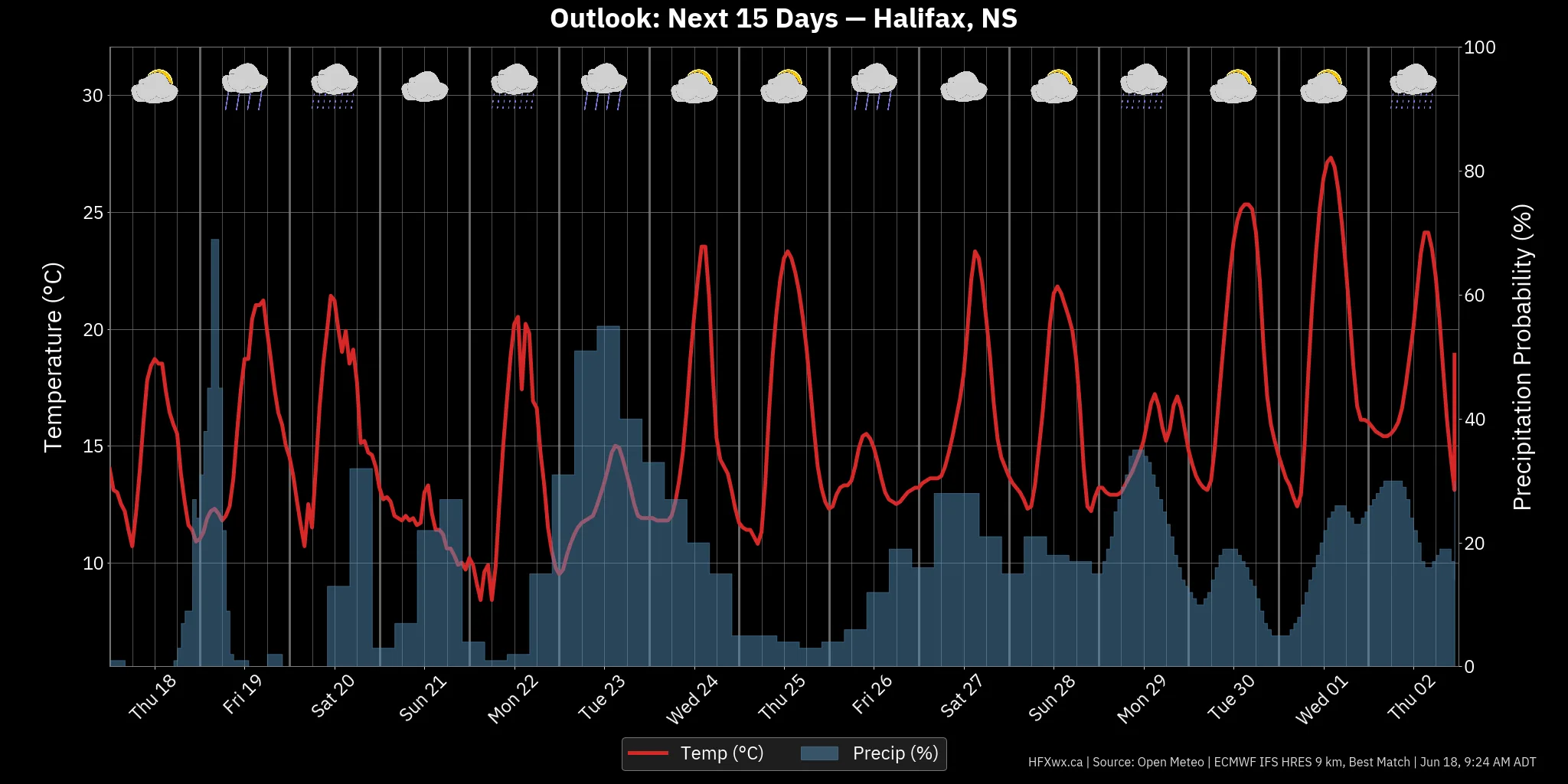 OUTLOOK CHART