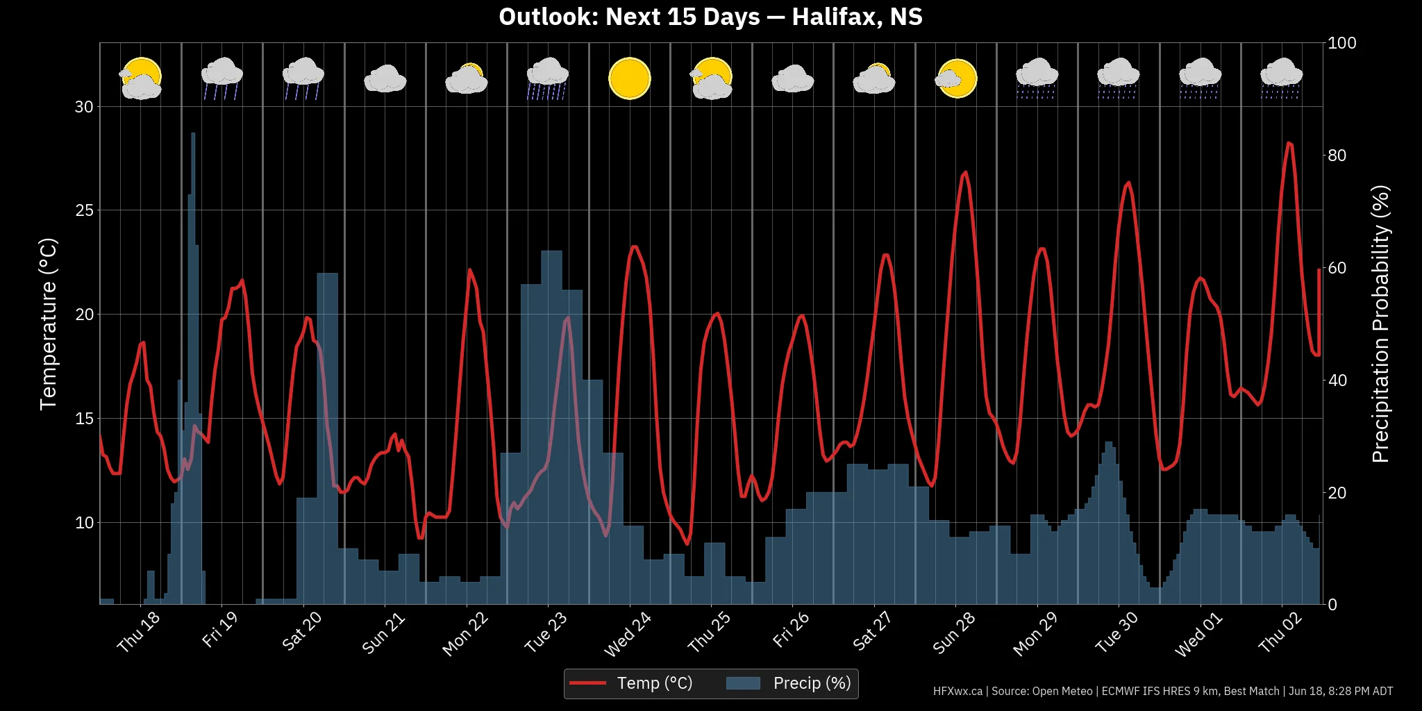 OUTLOOK CHART