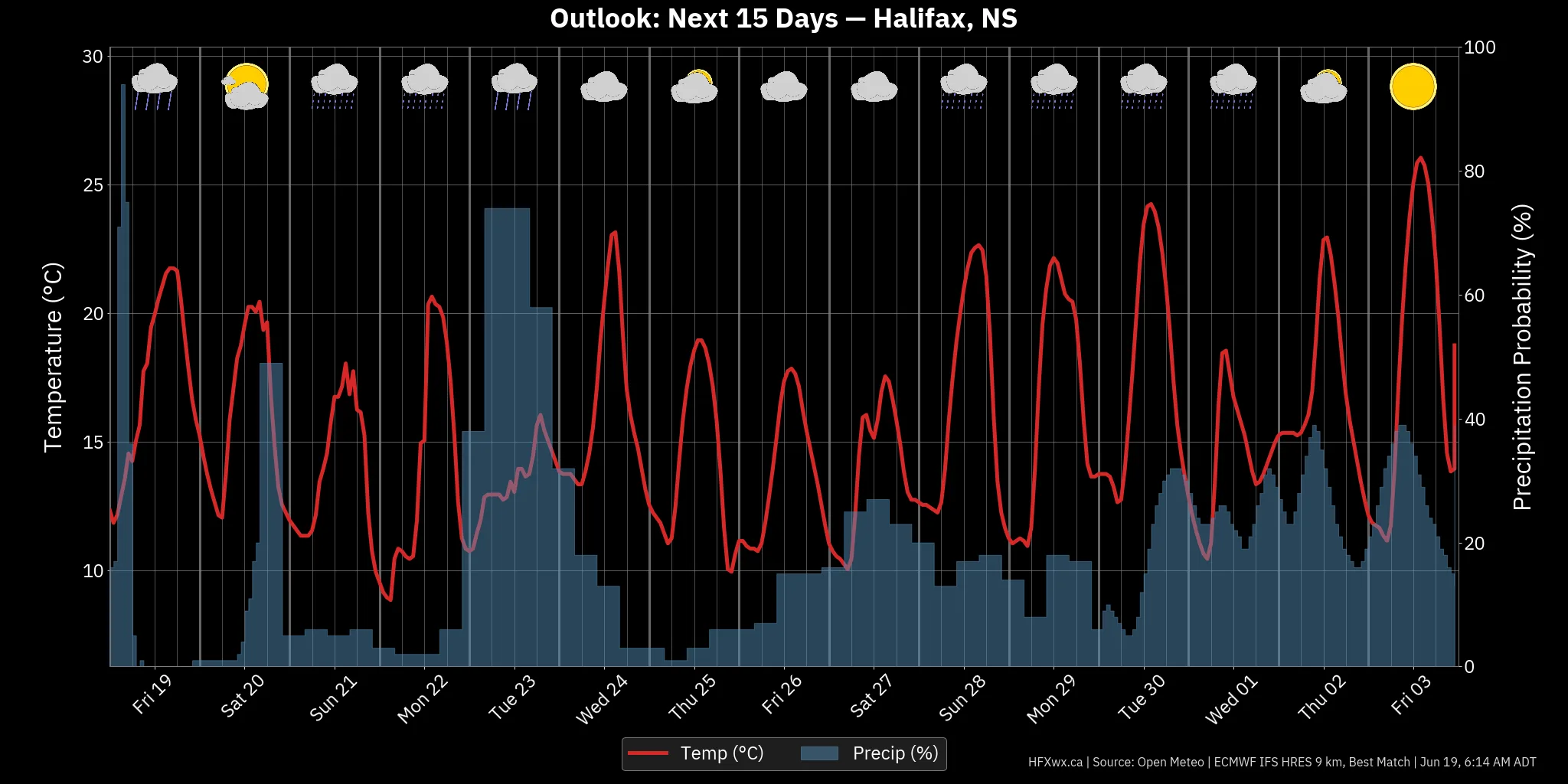 OUTLOOK CHART