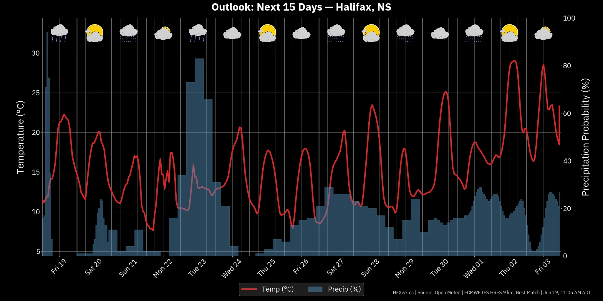 OUTLOOK CHART