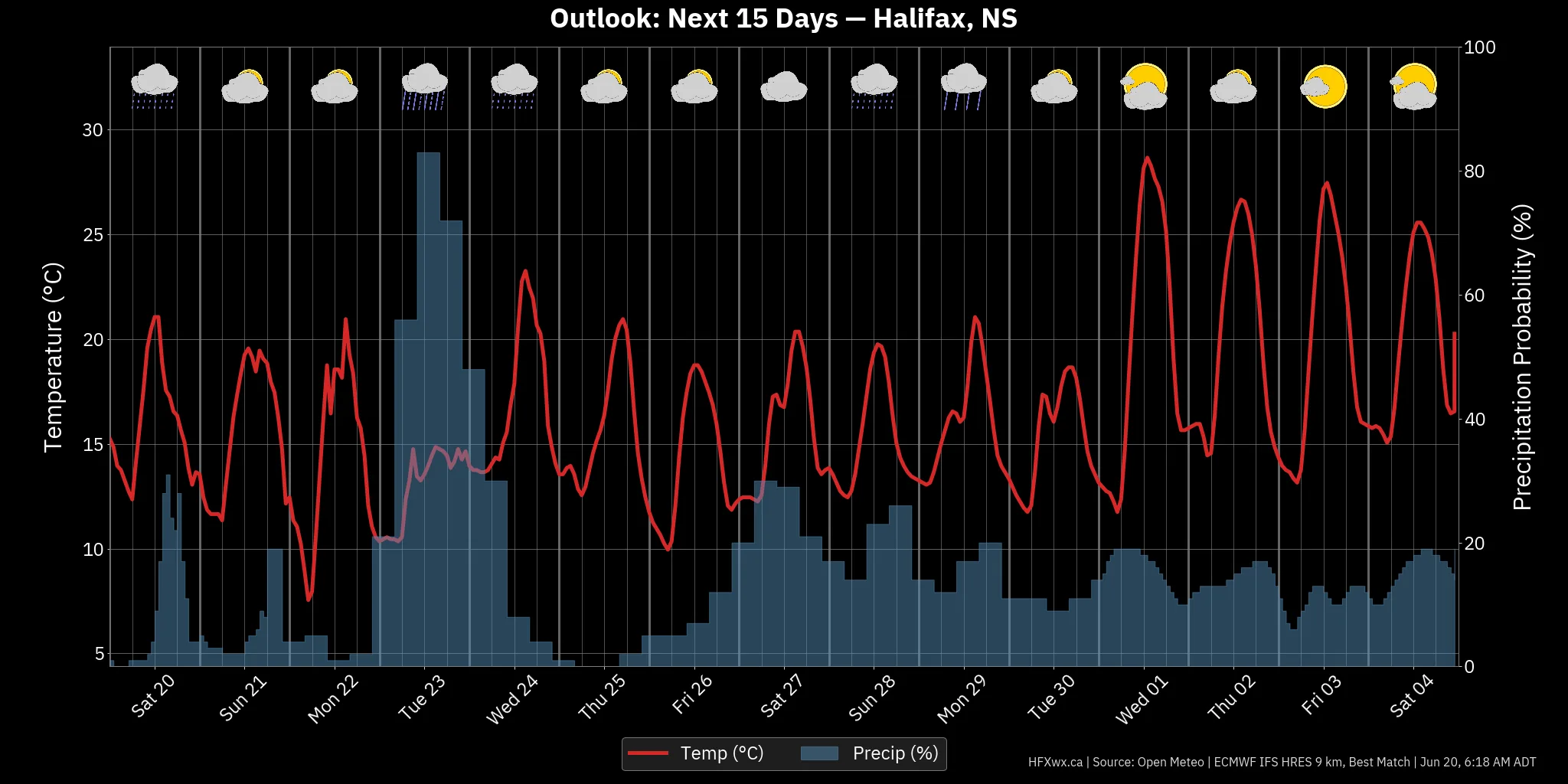 OUTLOOK CHART