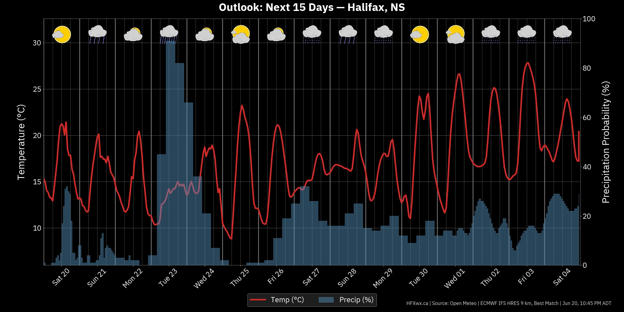OUTLOOK CHART