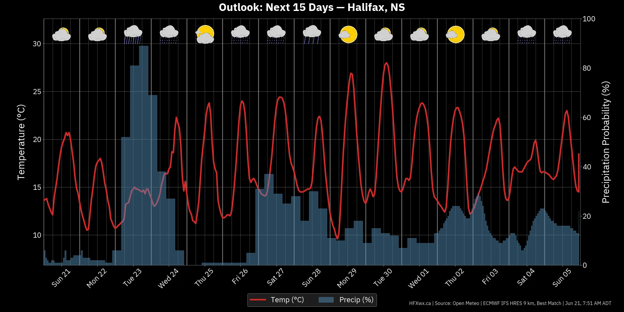 OUTLOOK CHART