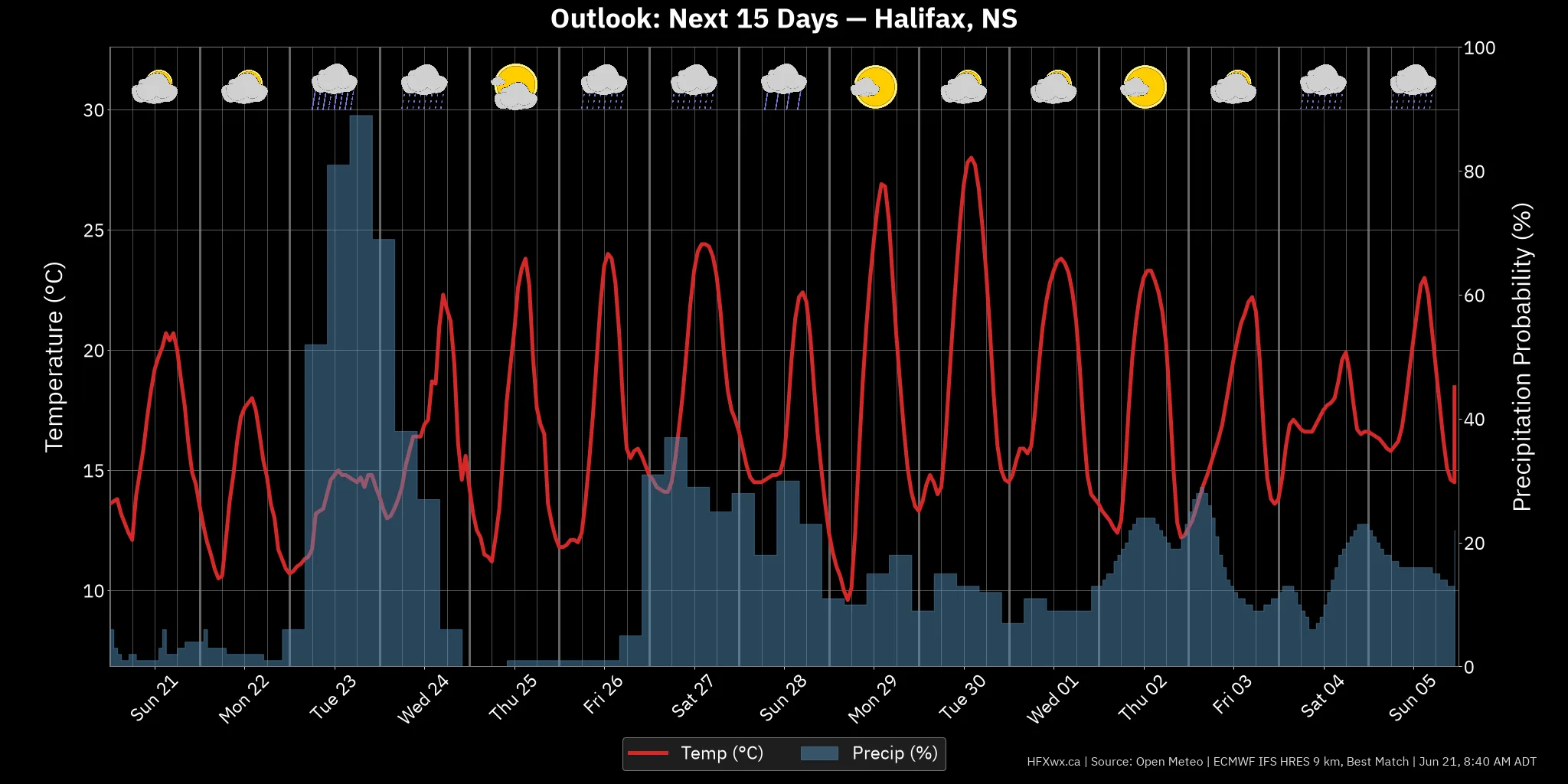 OUTLOOK CHART