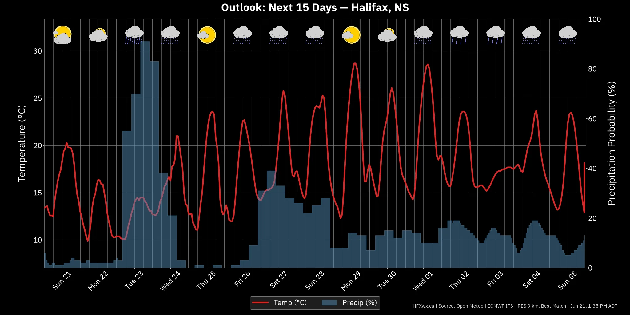 OUTLOOK CHART