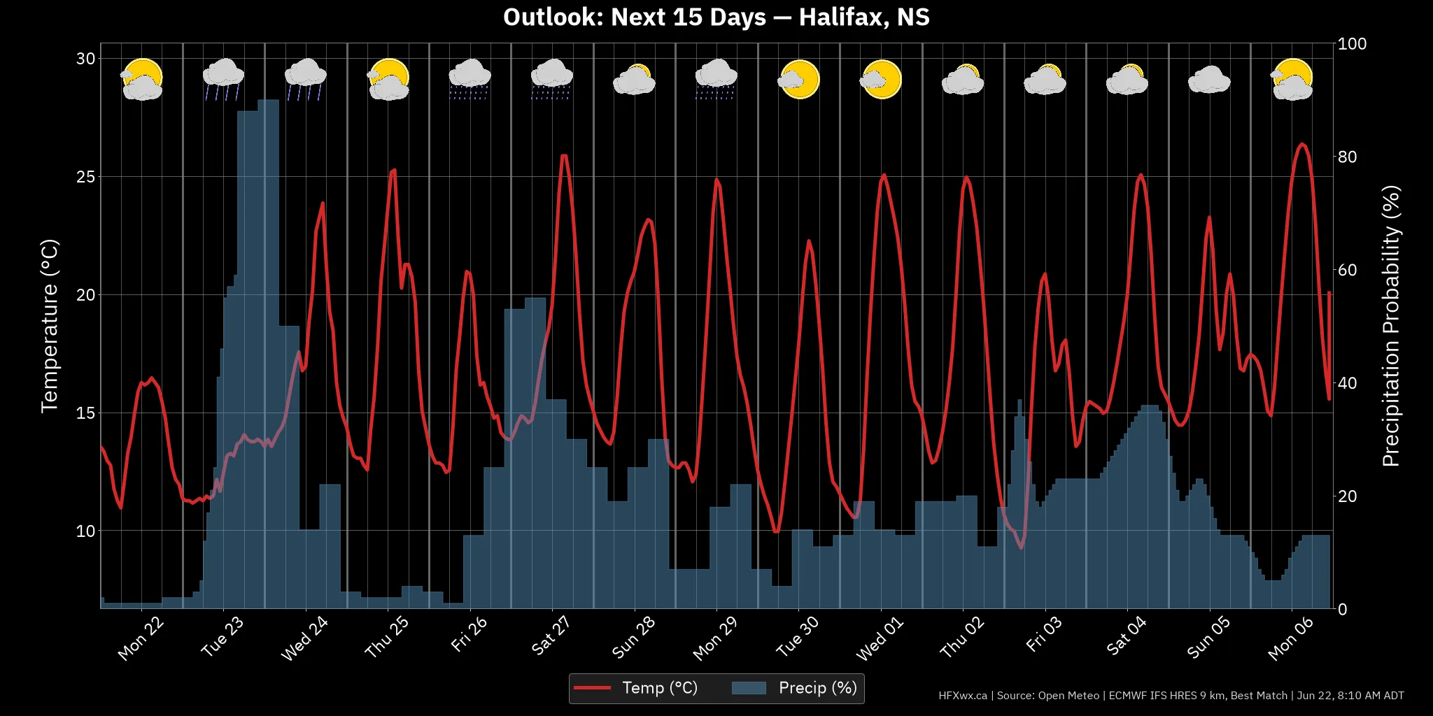 OUTLOOK CHART