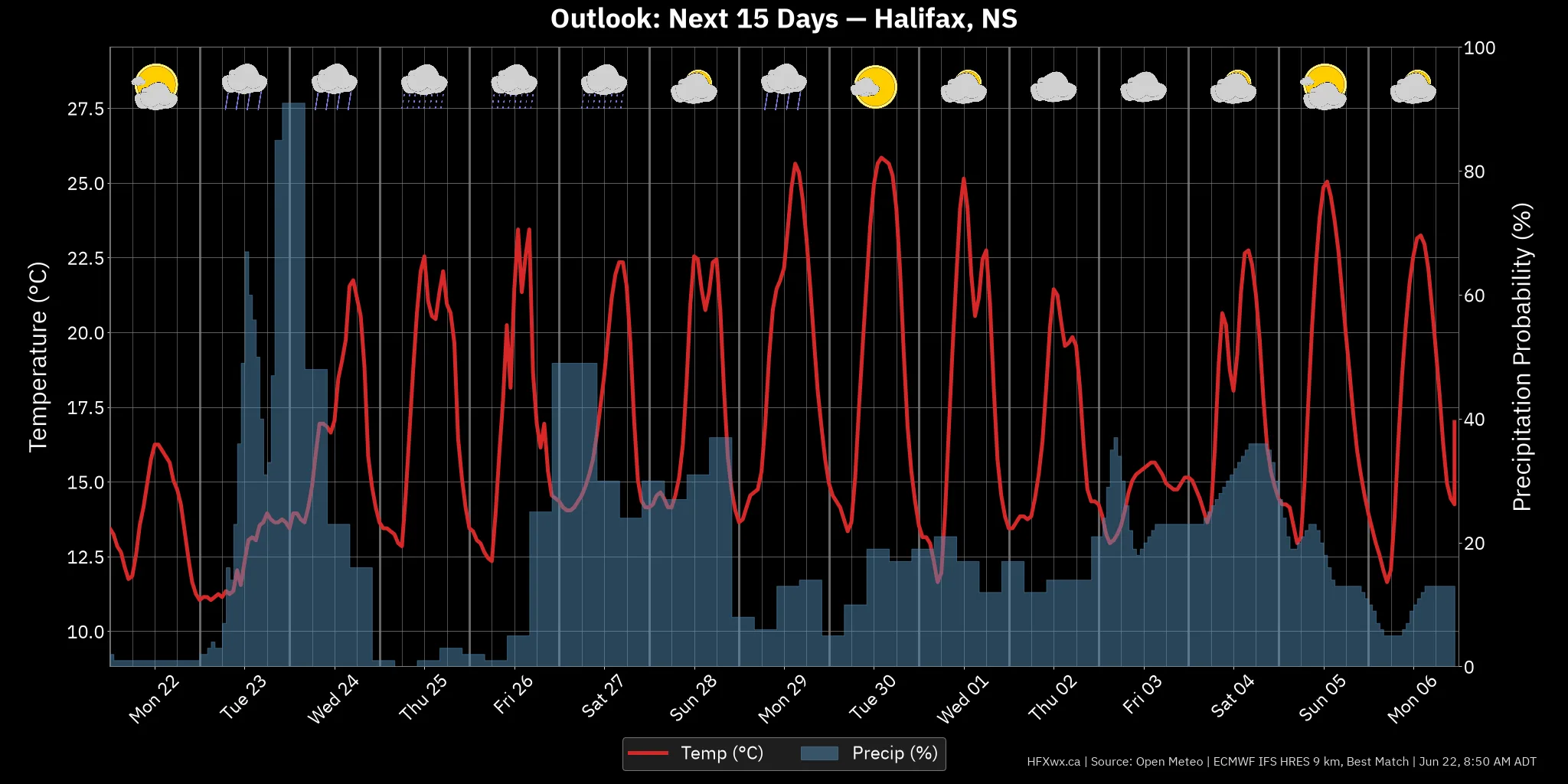 OUTLOOK CHART