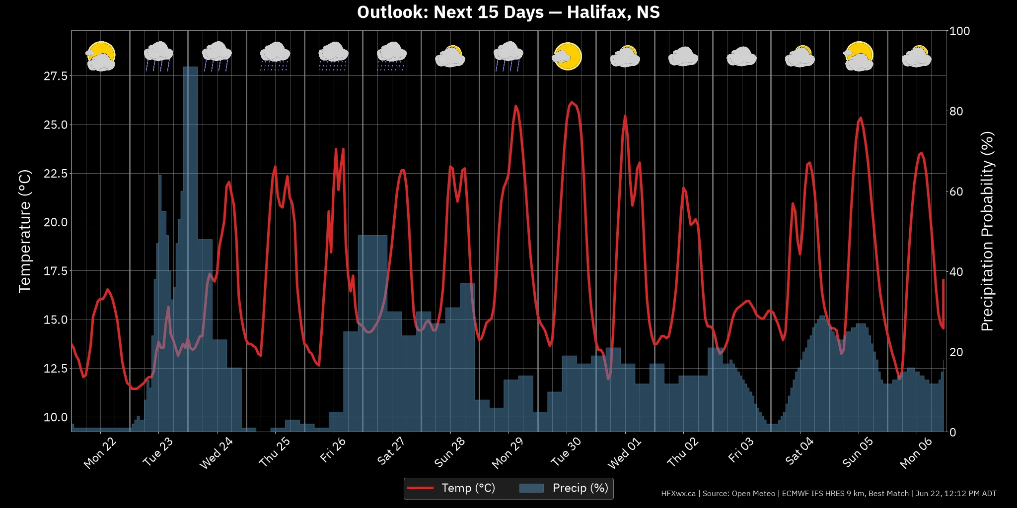 OUTLOOK CHART