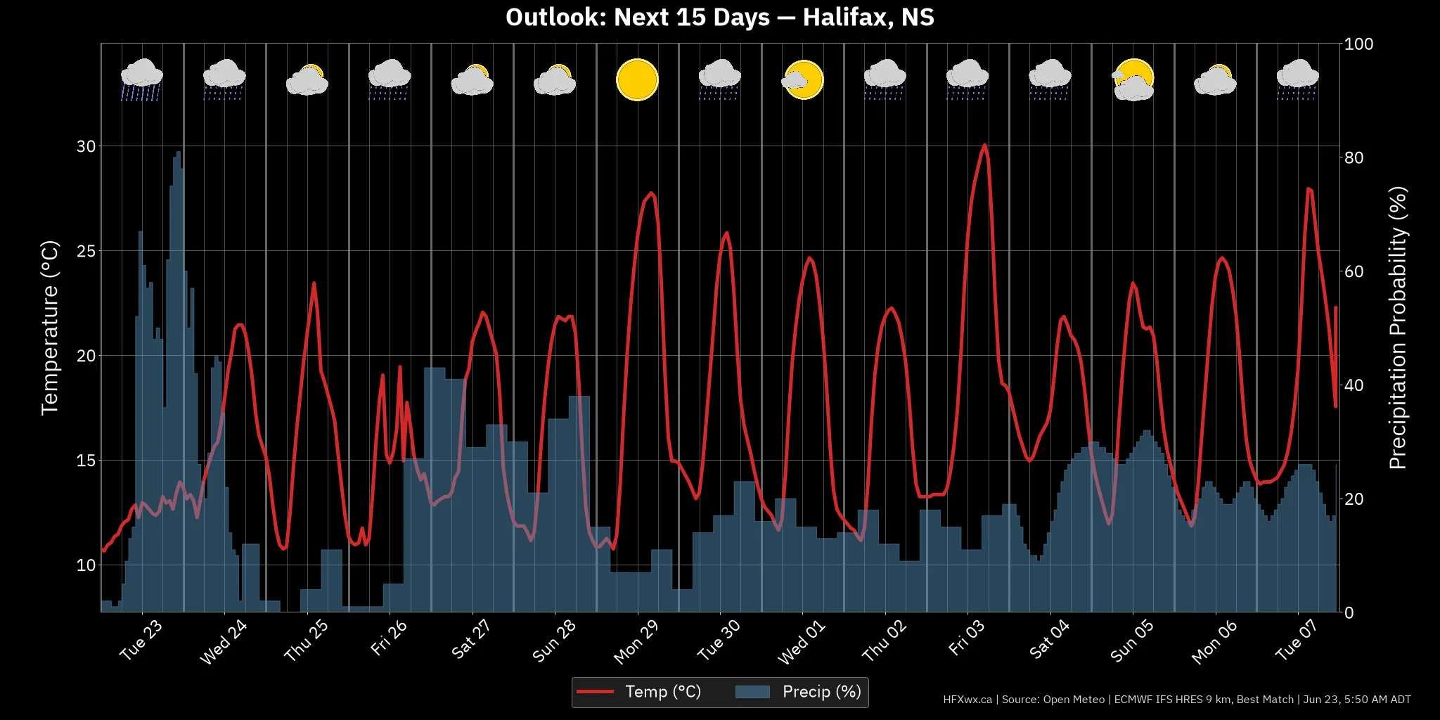 OUTLOOK CHART