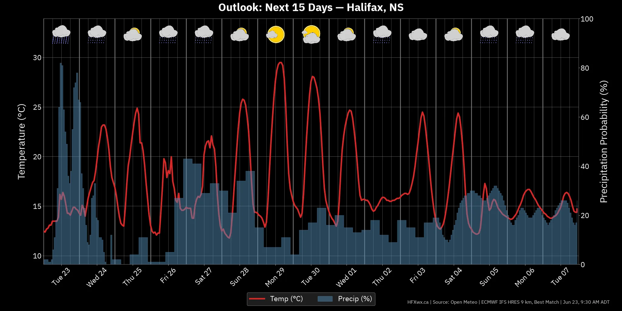 OUTLOOK CHART