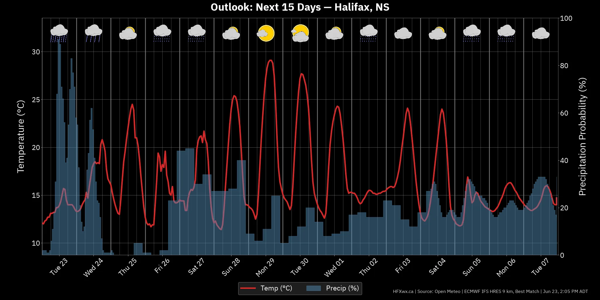 OUTLOOK CHART