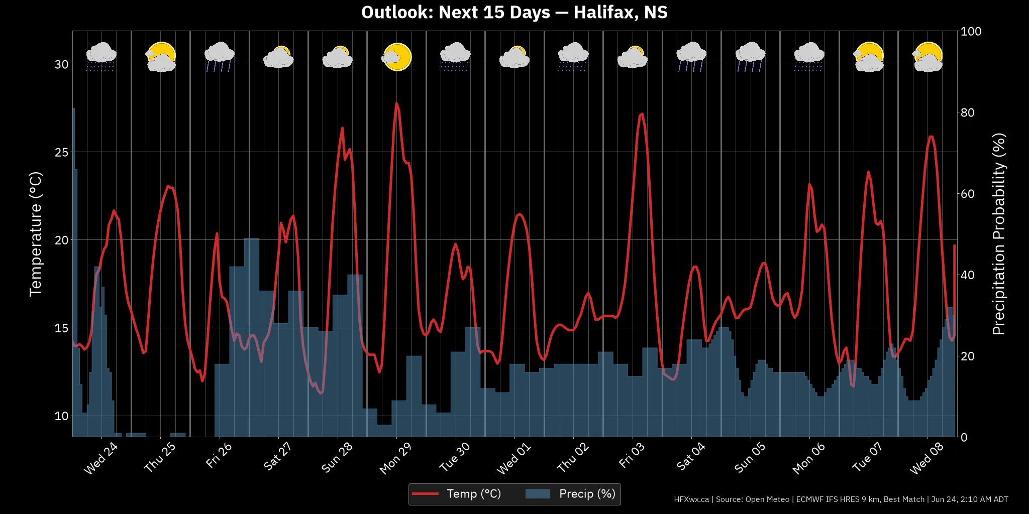 OUTLOOK CHART