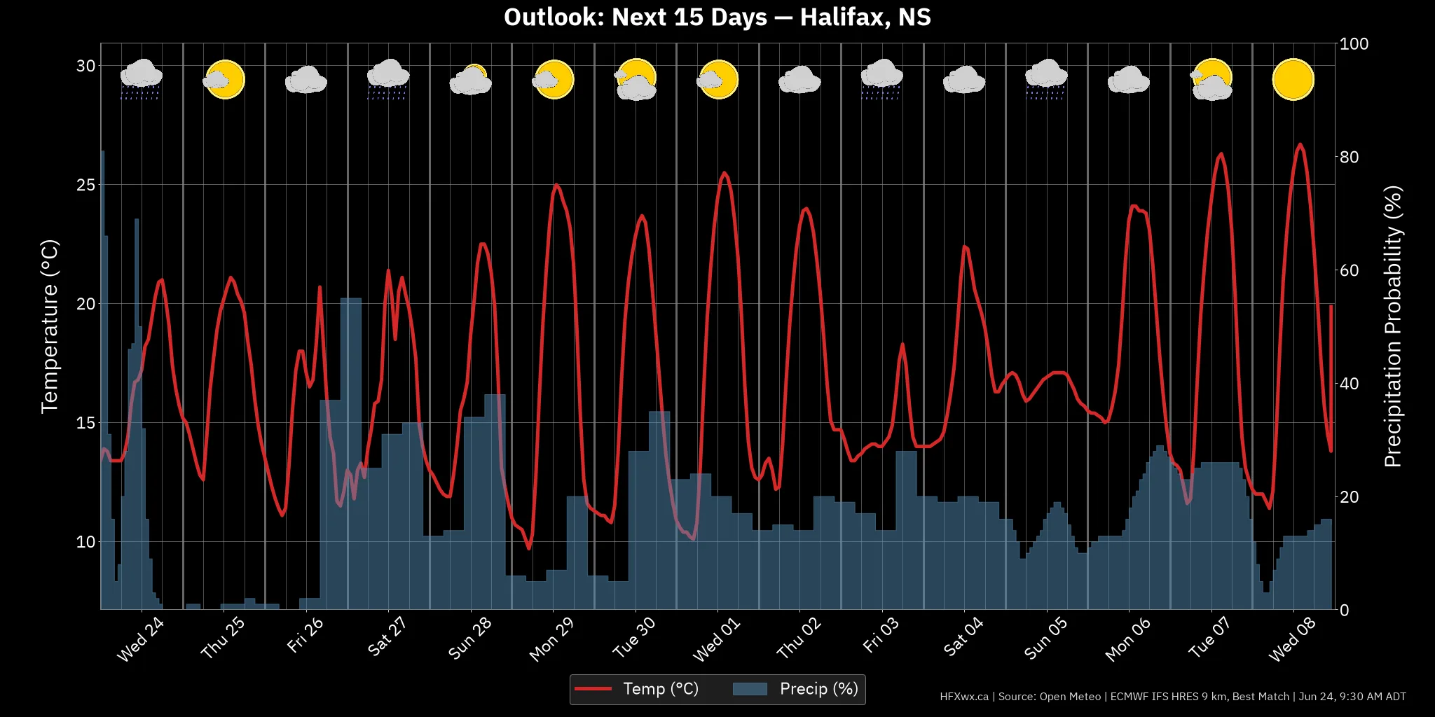 OUTLOOK CHART