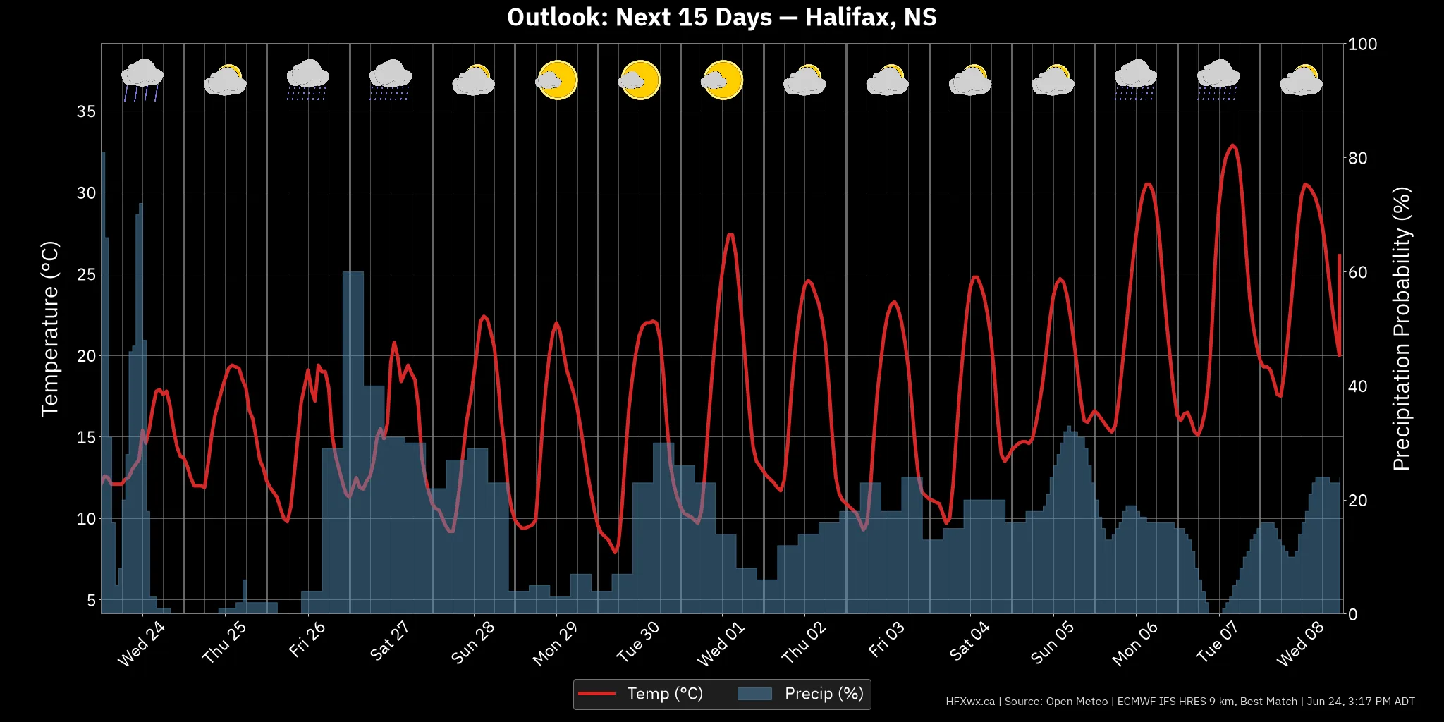 OUTLOOK CHART