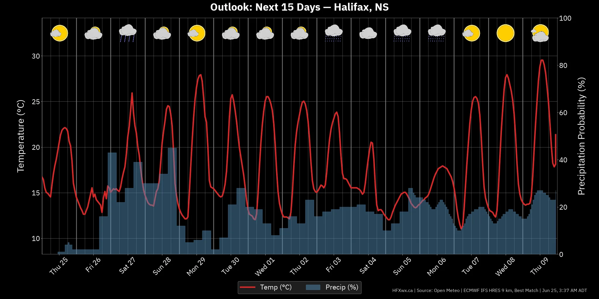 OUTLOOK CHART