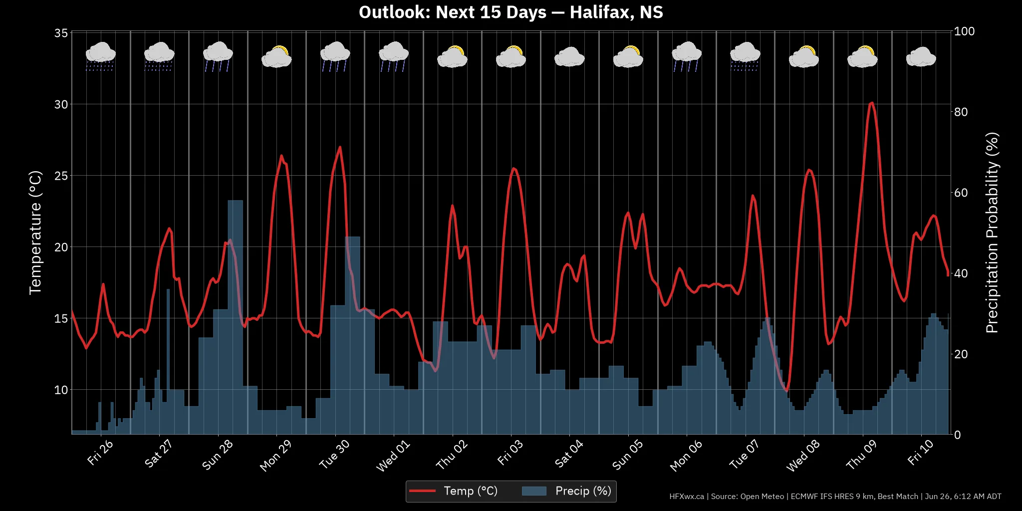 OUTLOOK CHART