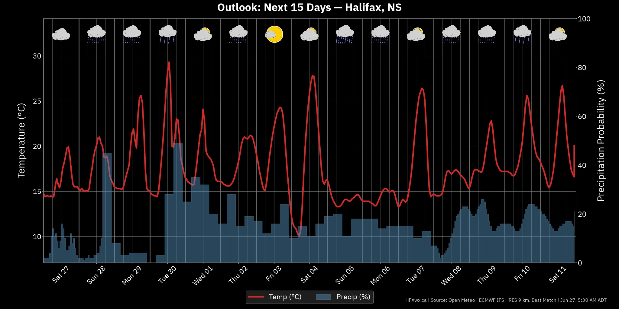 OUTLOOK CHART