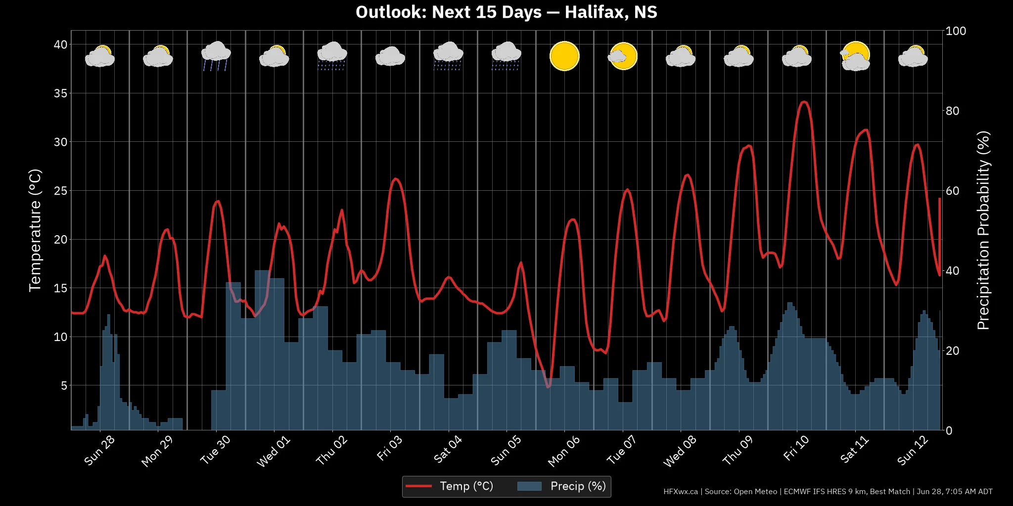 OUTLOOK CHART