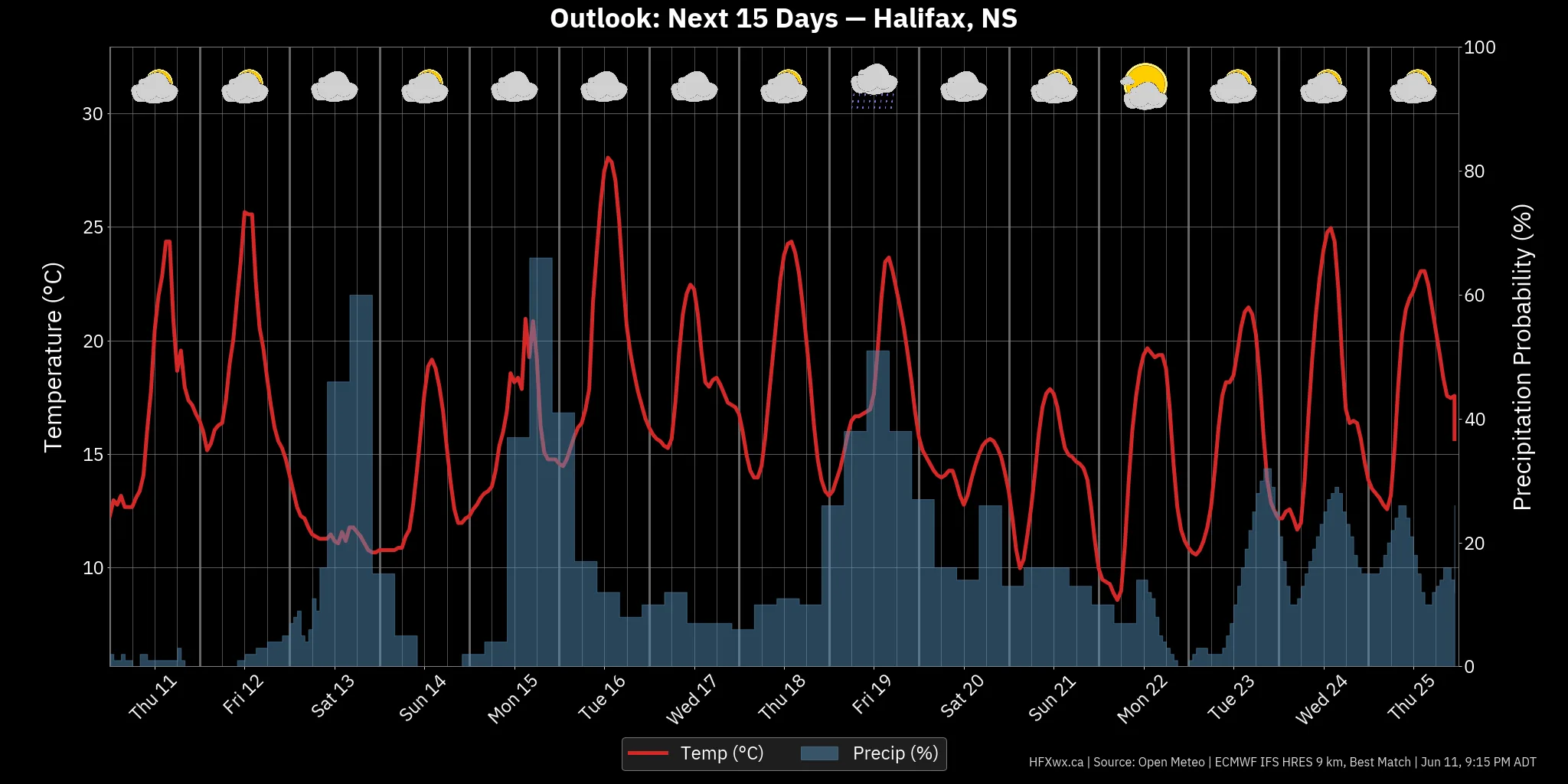 OUTLOOK CHART