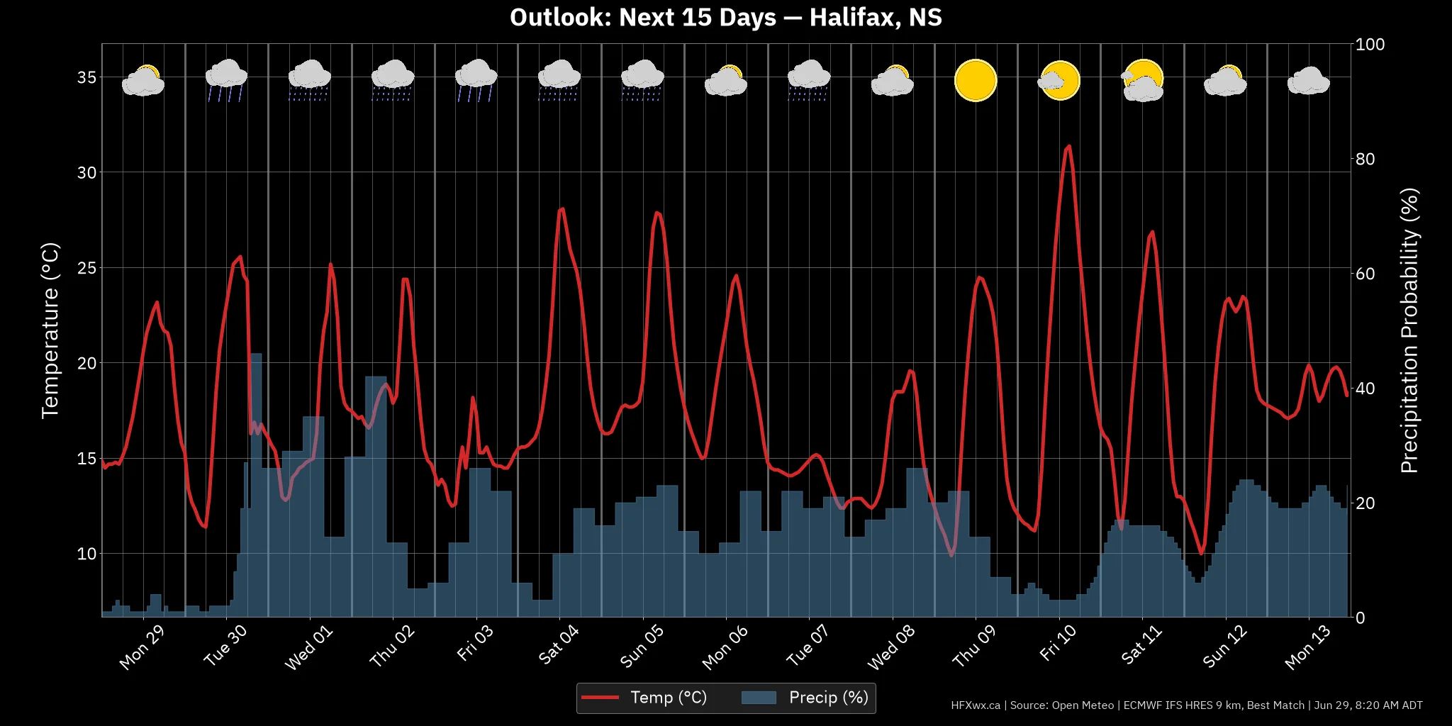 OUTLOOK CHART