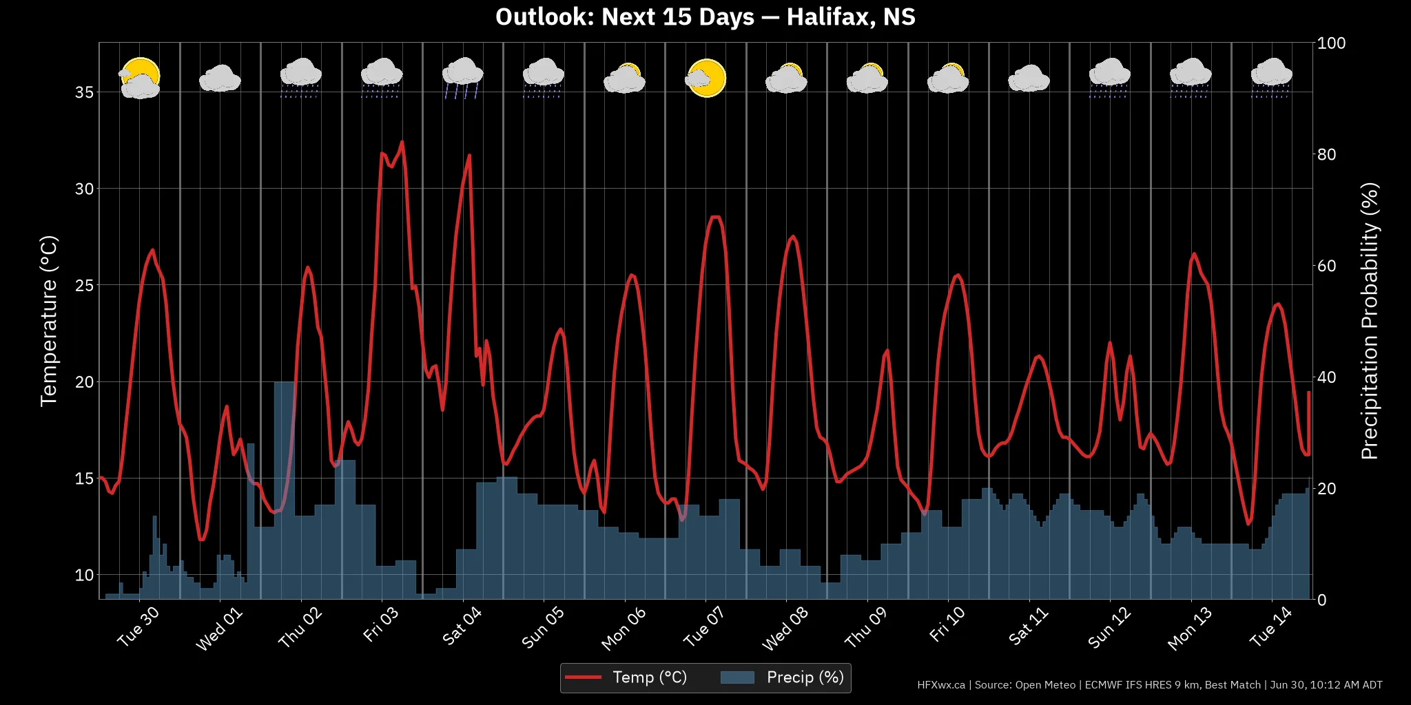 OUTLOOK CHART
