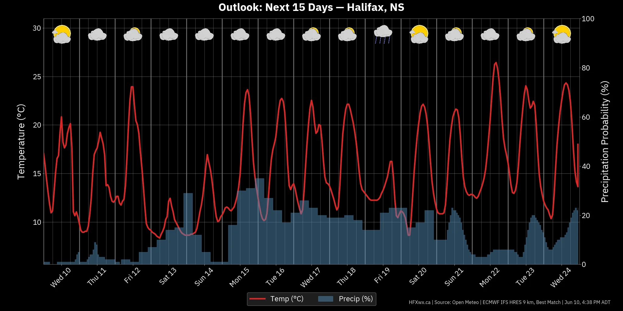 OUTLOOK CHART