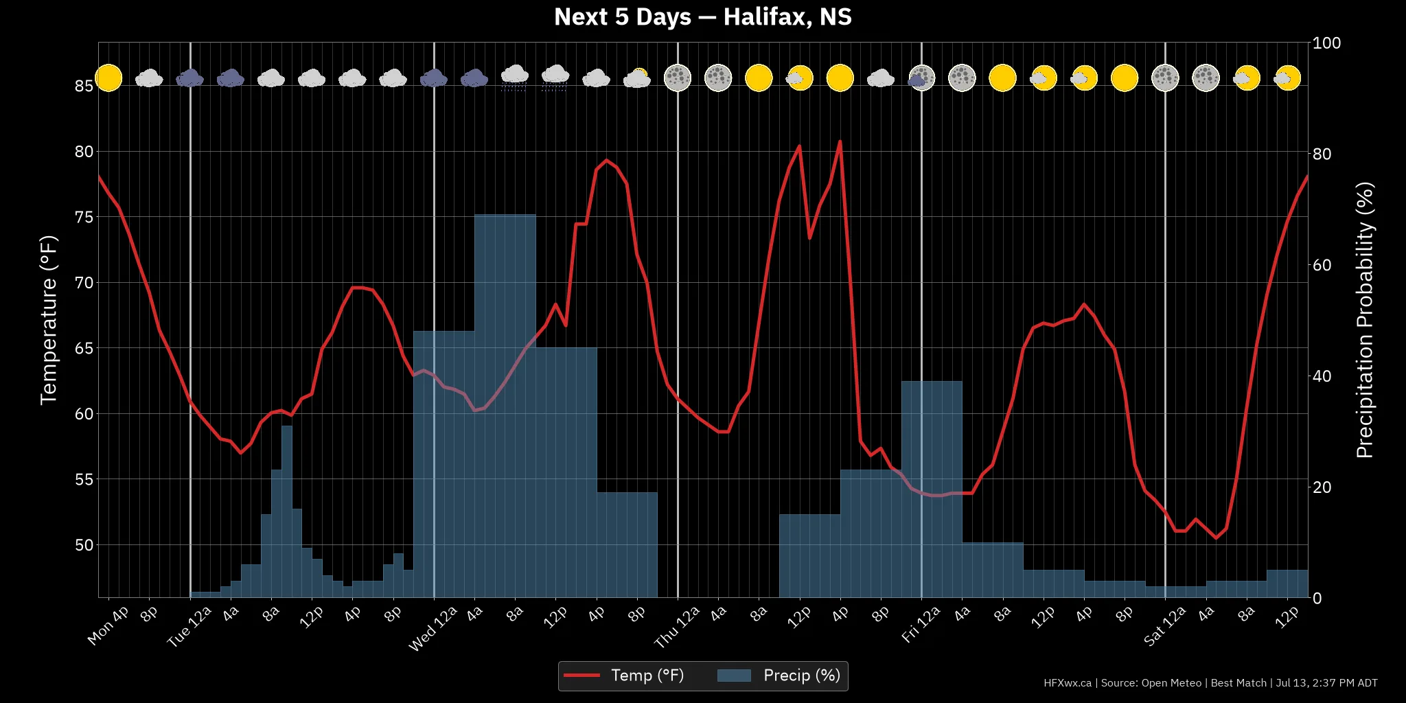 CHART 120H