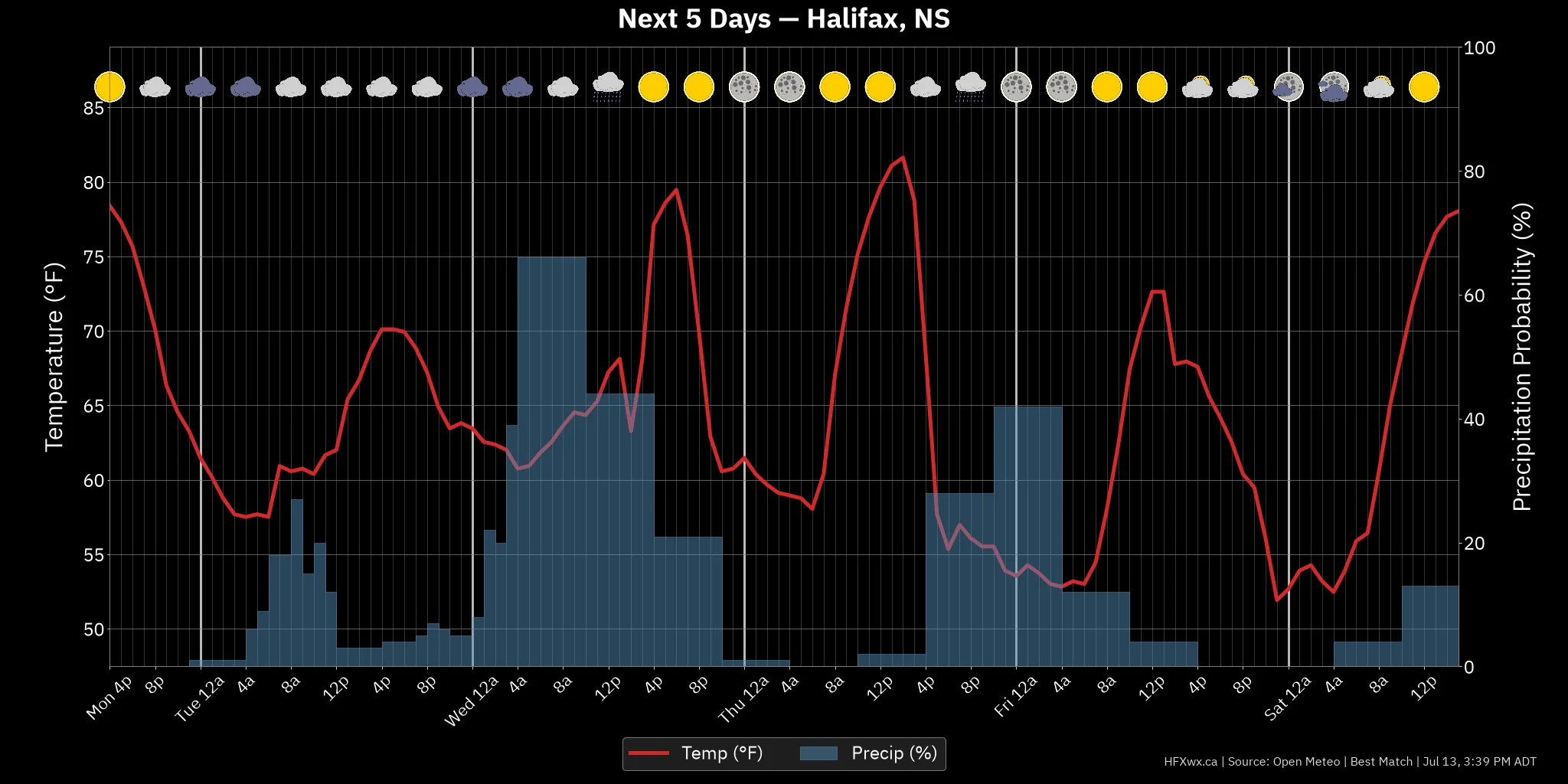 CHART 120H