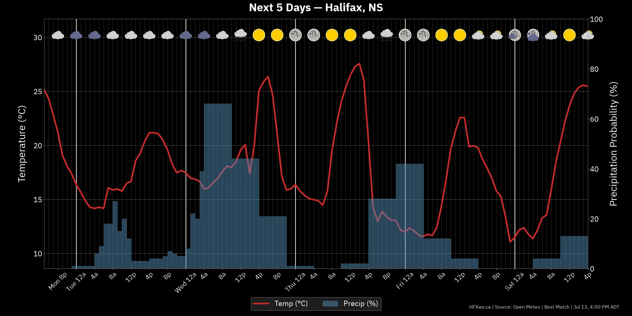 CHART 120H