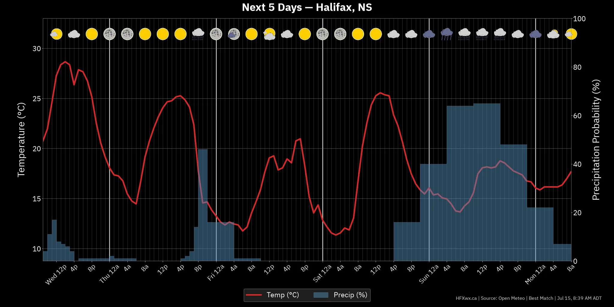 CHART 120H