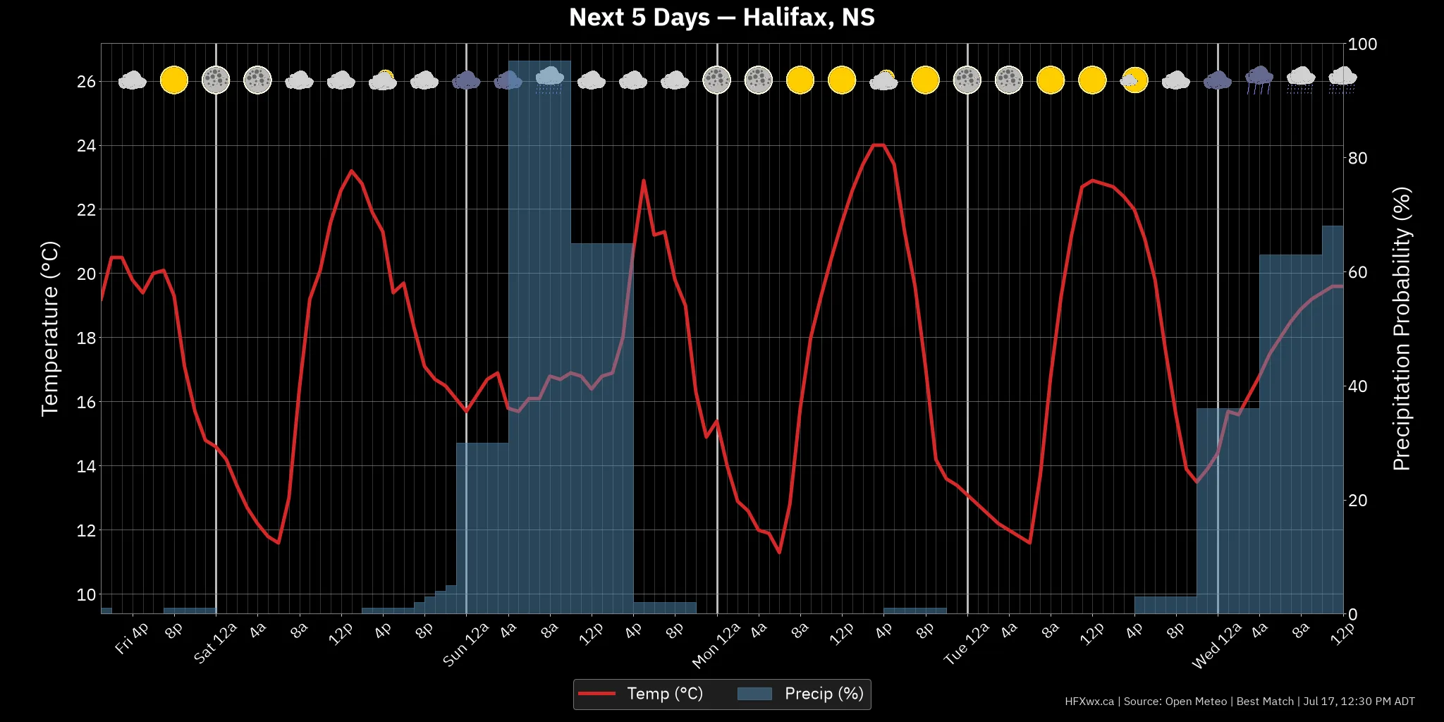 CHART 120H
