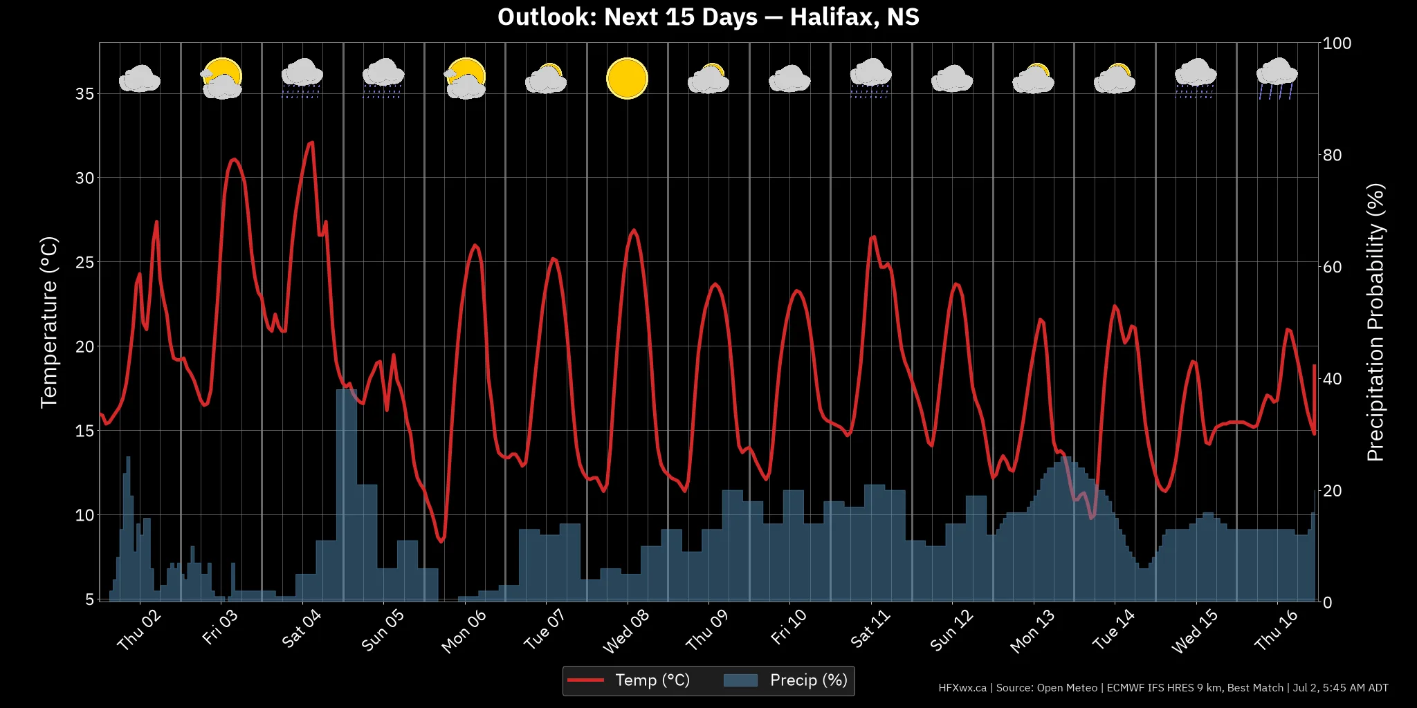 OUTLOOK CHART