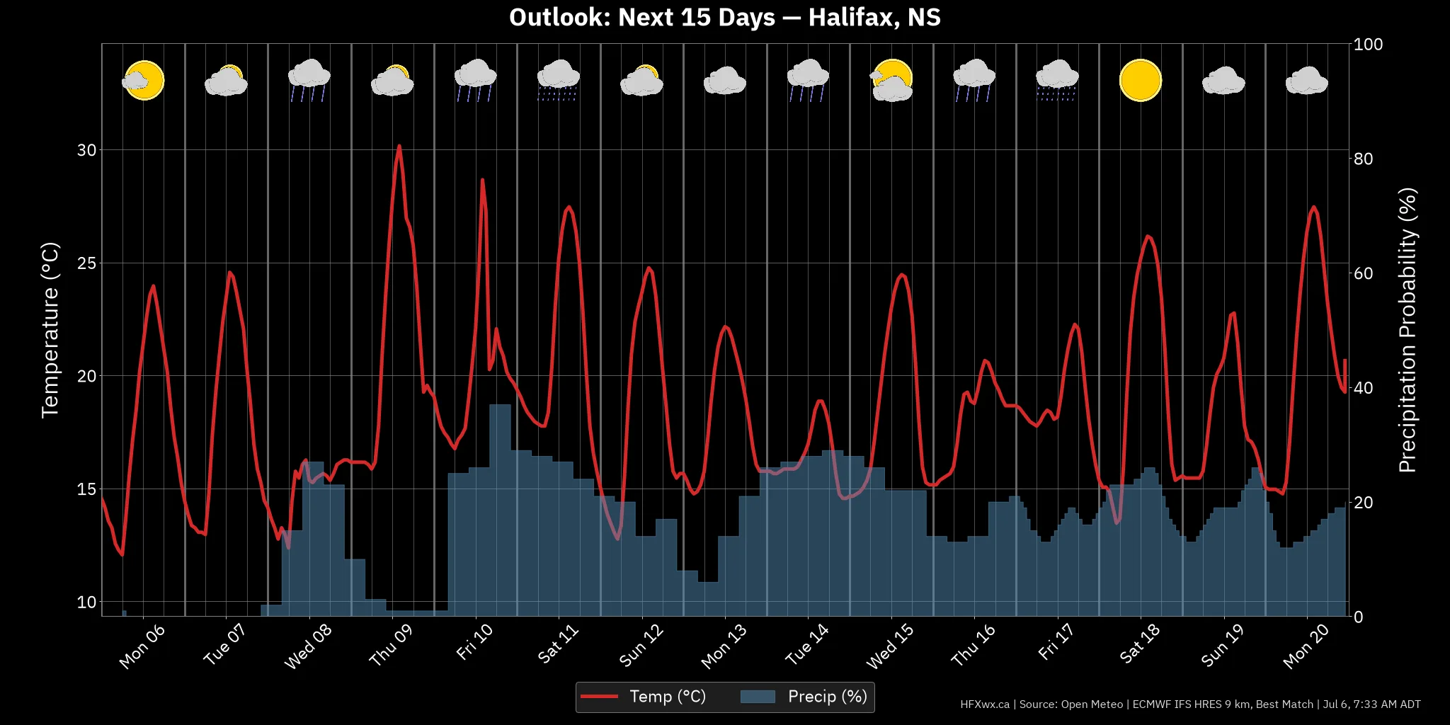 OUTLOOK CHART