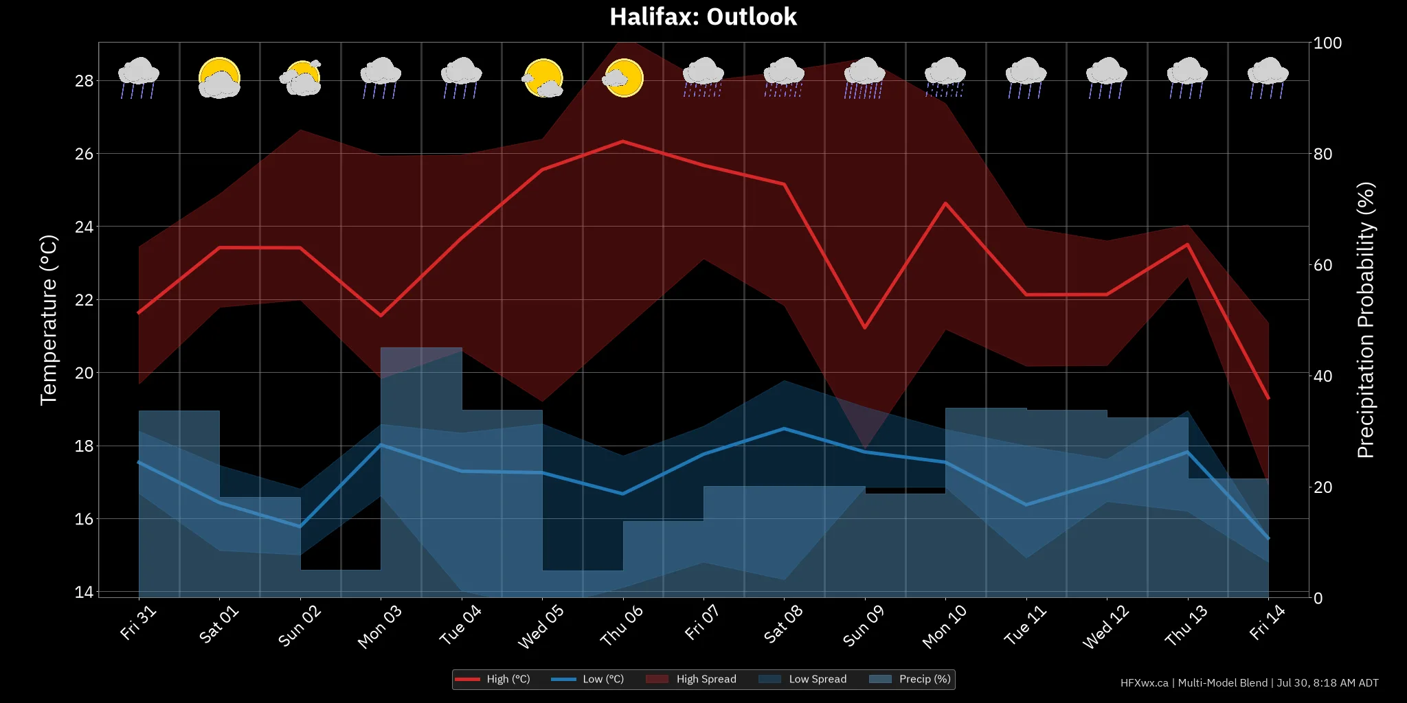 OUTLOOK CHART