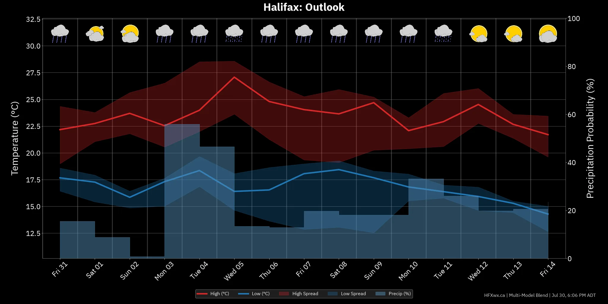OUTLOOK CHART