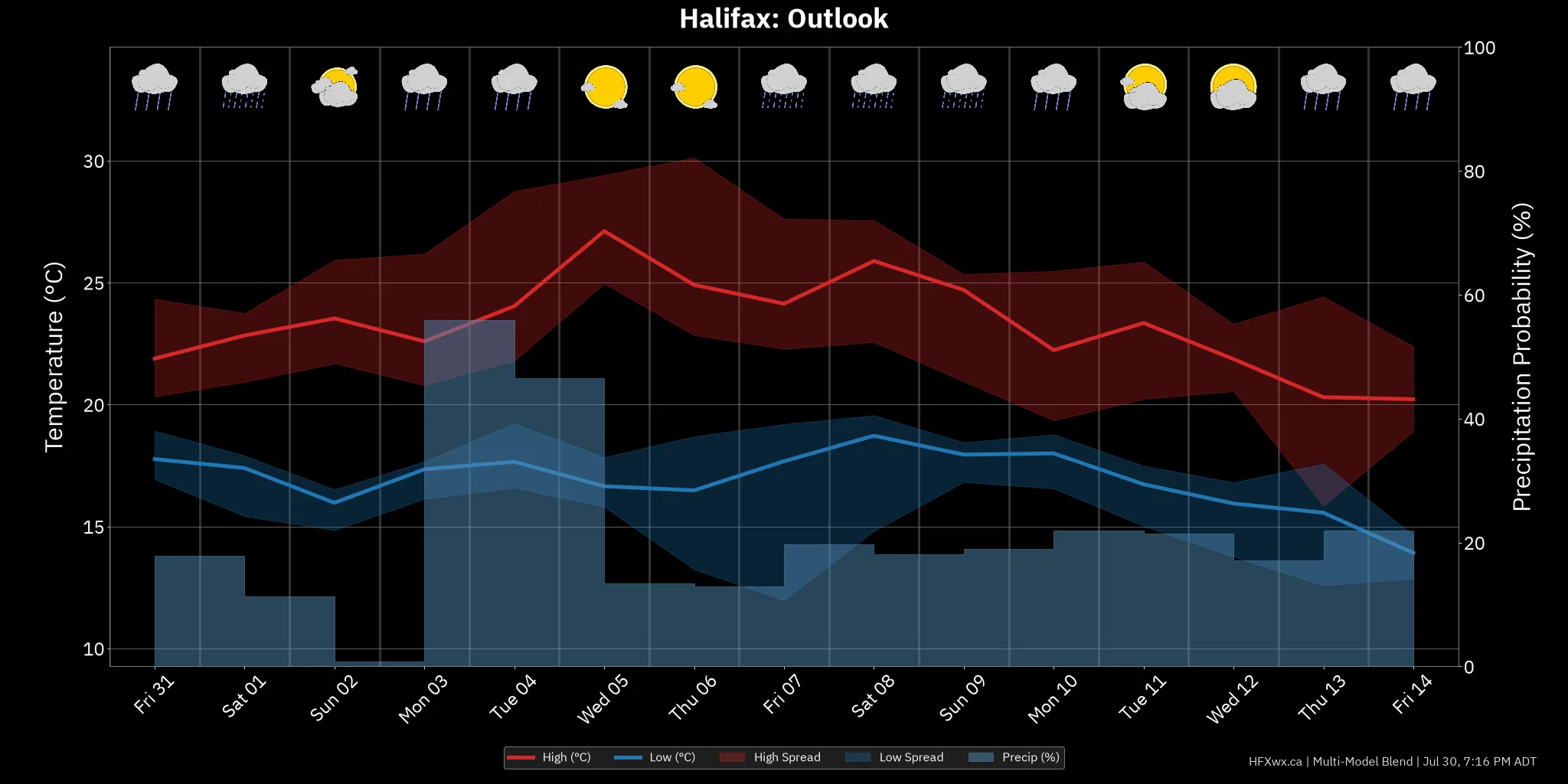 OUTLOOK CHART