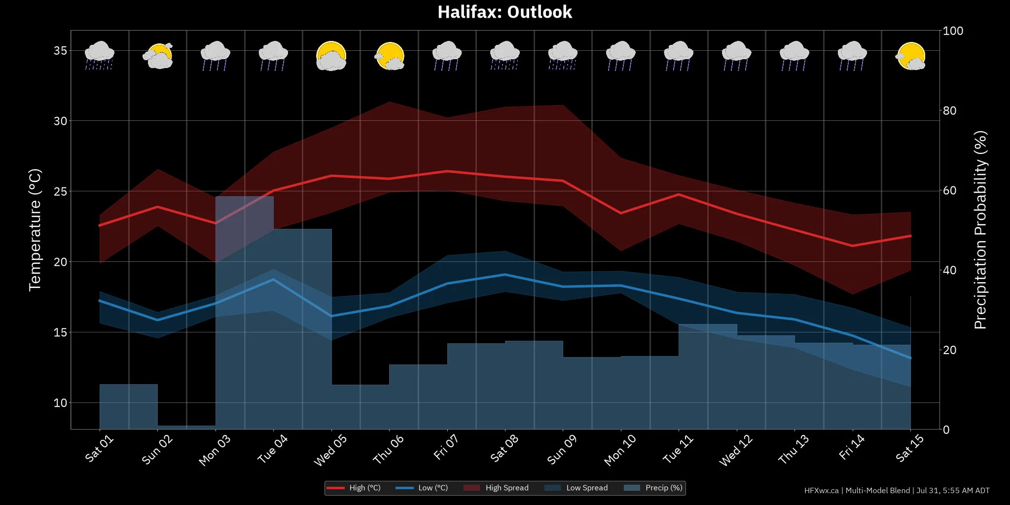 OUTLOOK CHART