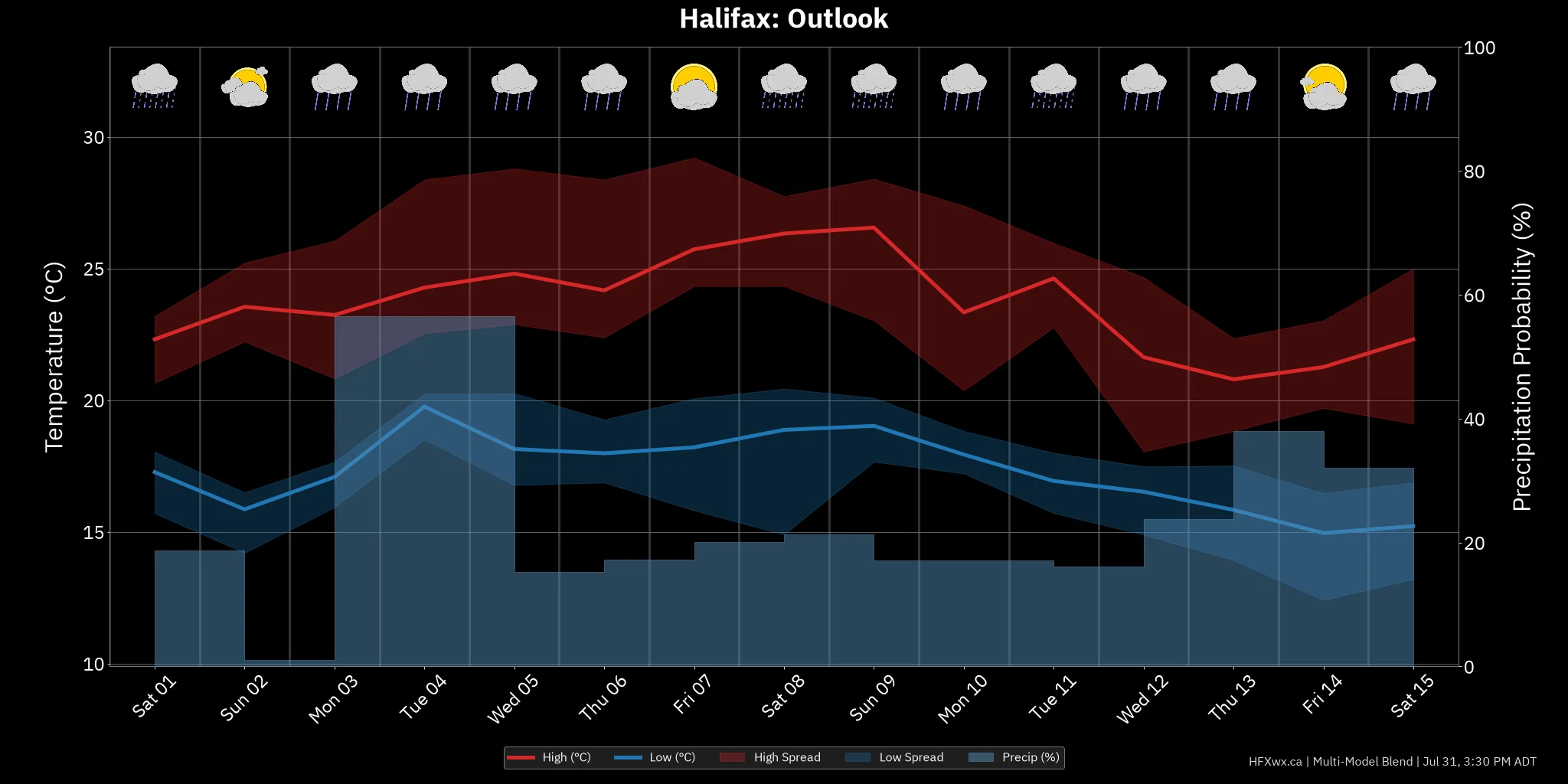 OUTLOOK CHART