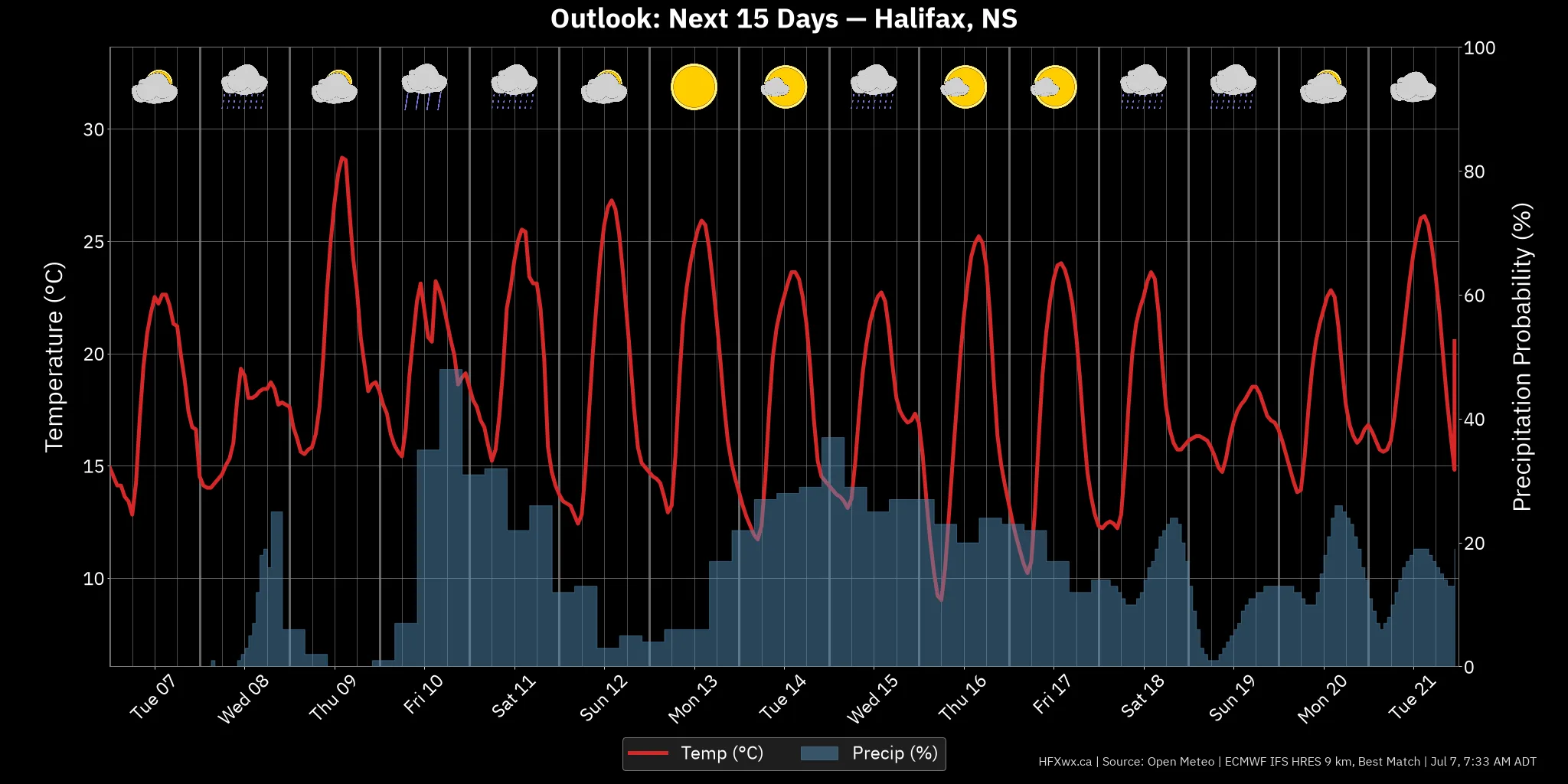 OUTLOOK CHART