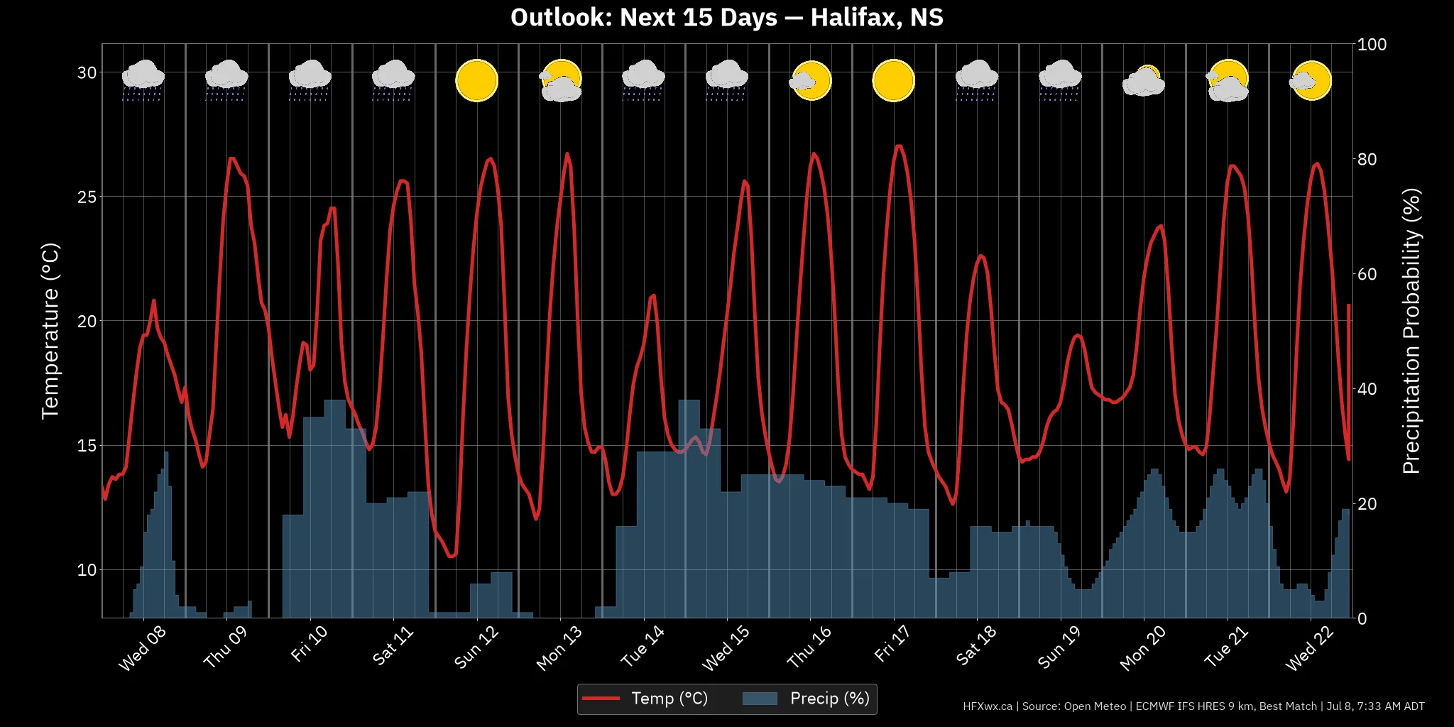 OUTLOOK CHART