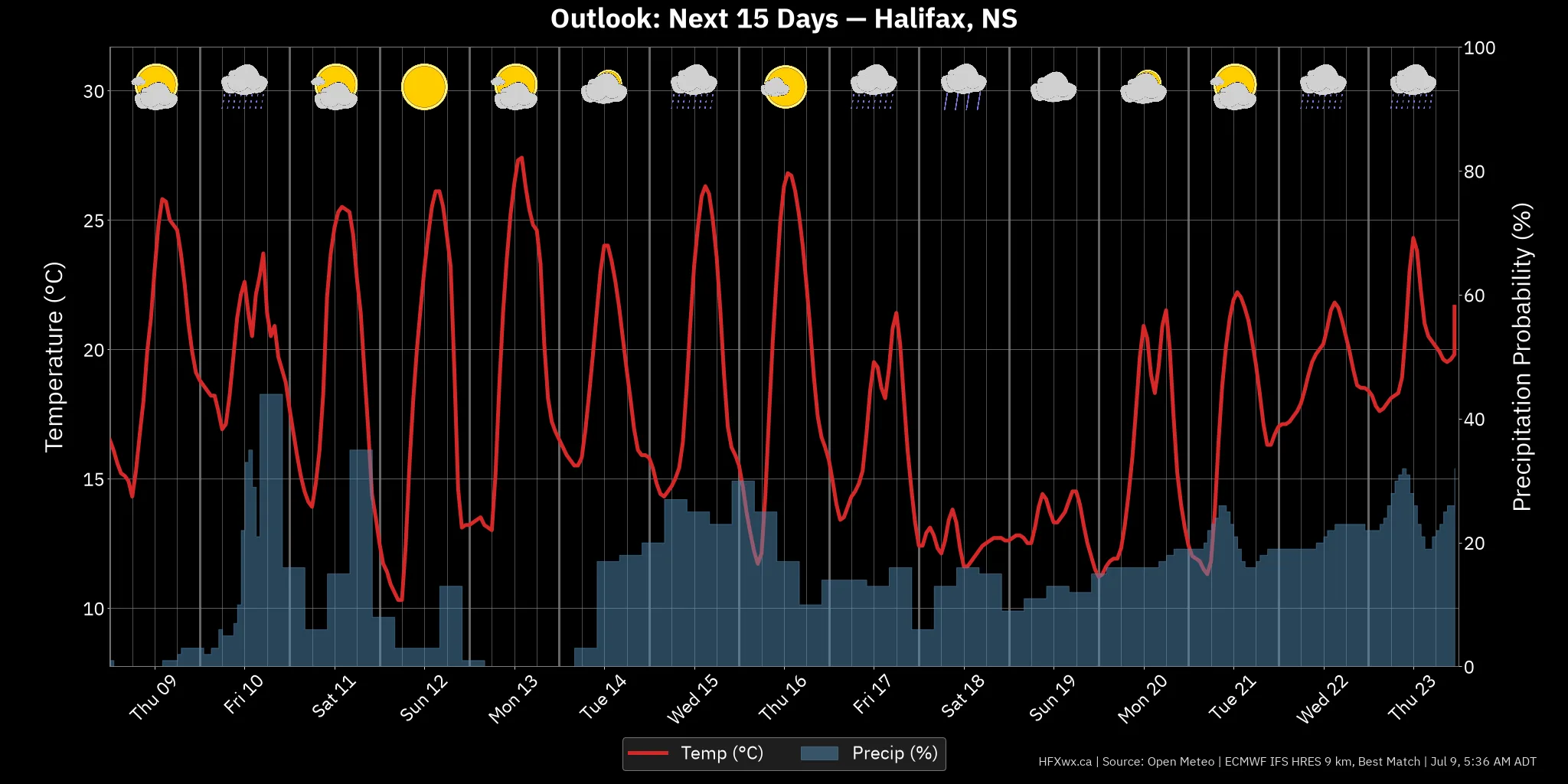 OUTLOOK CHART