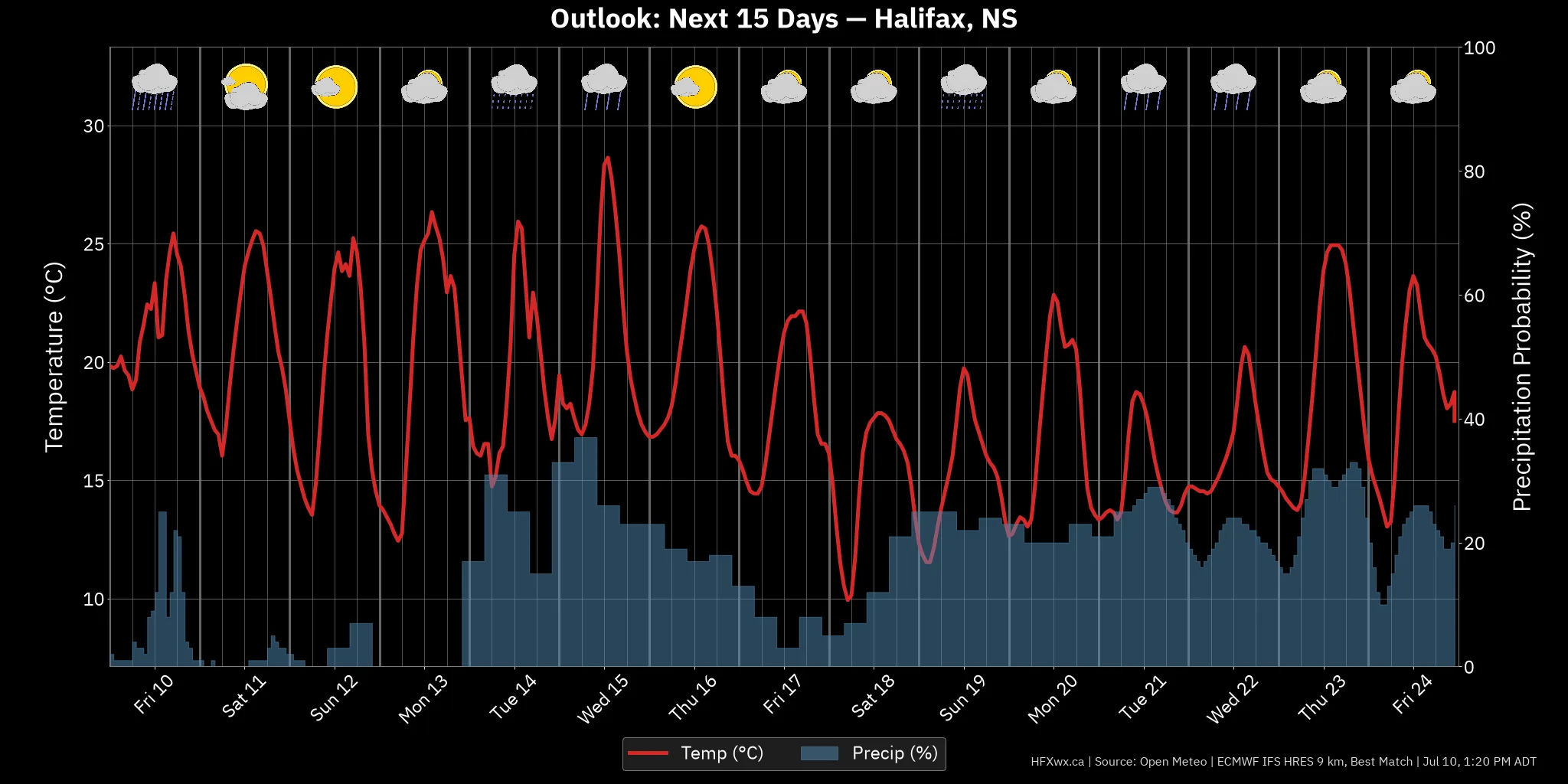 OUTLOOK CHART