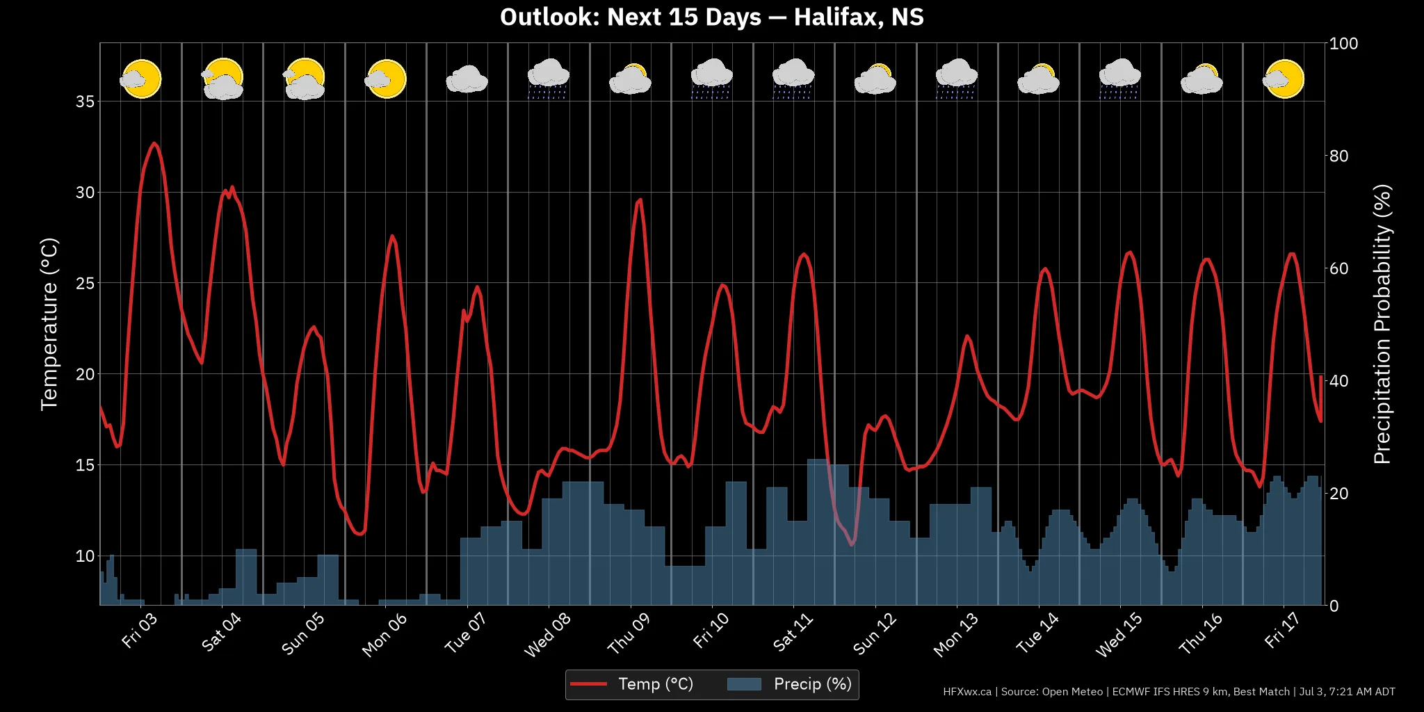 OUTLOOK CHART