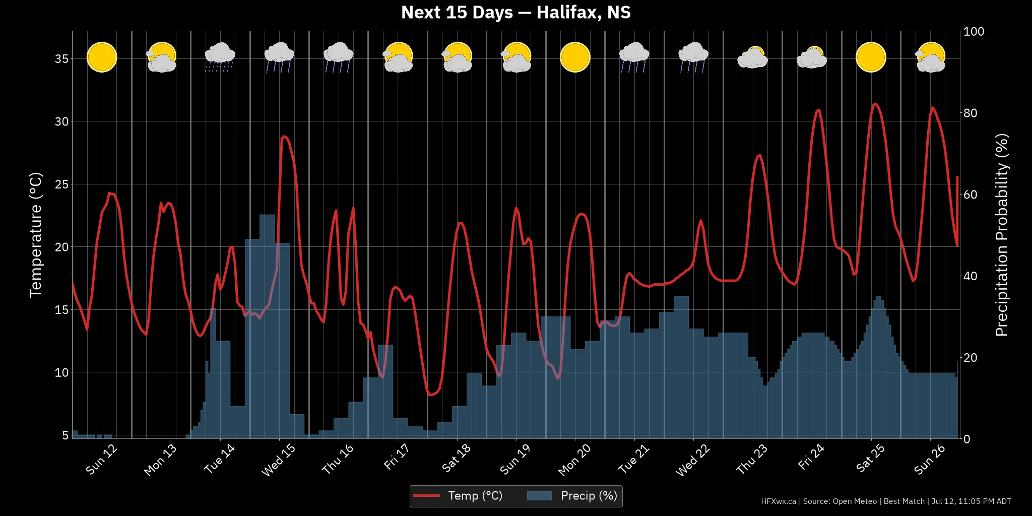OUTLOOK CHART