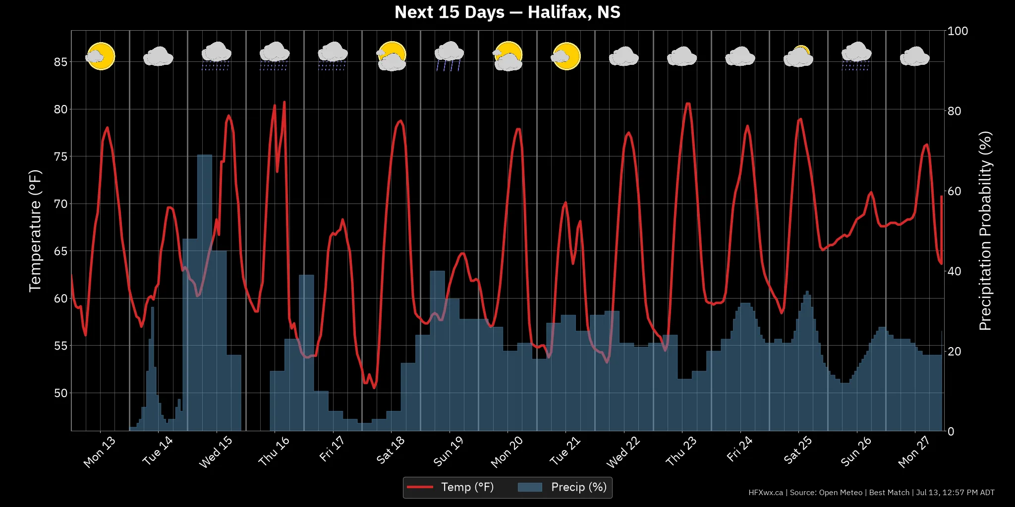 OUTLOOK CHART