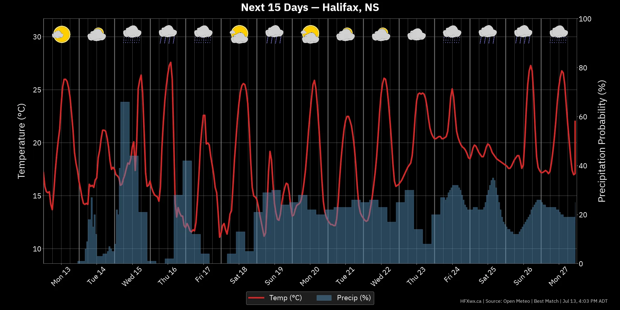 OUTLOOK CHART