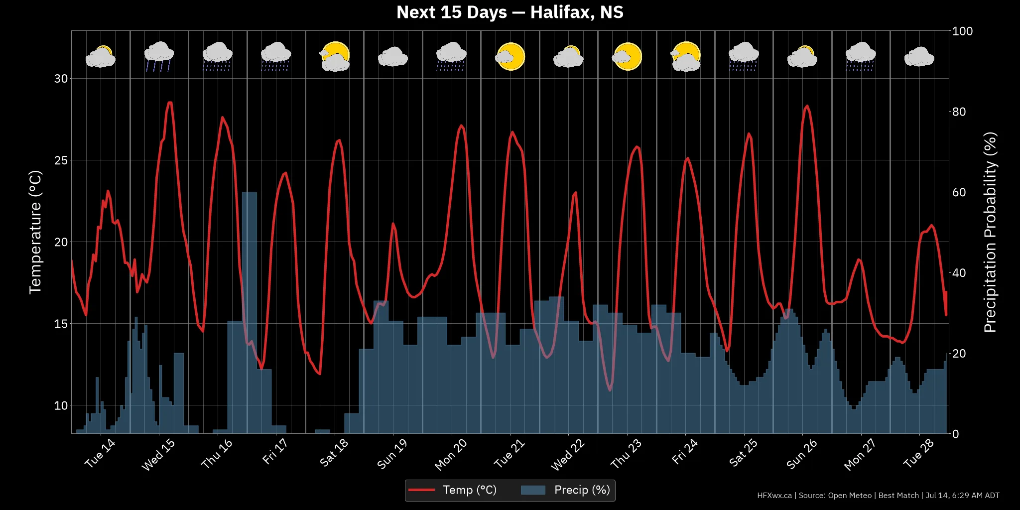 OUTLOOK CHART