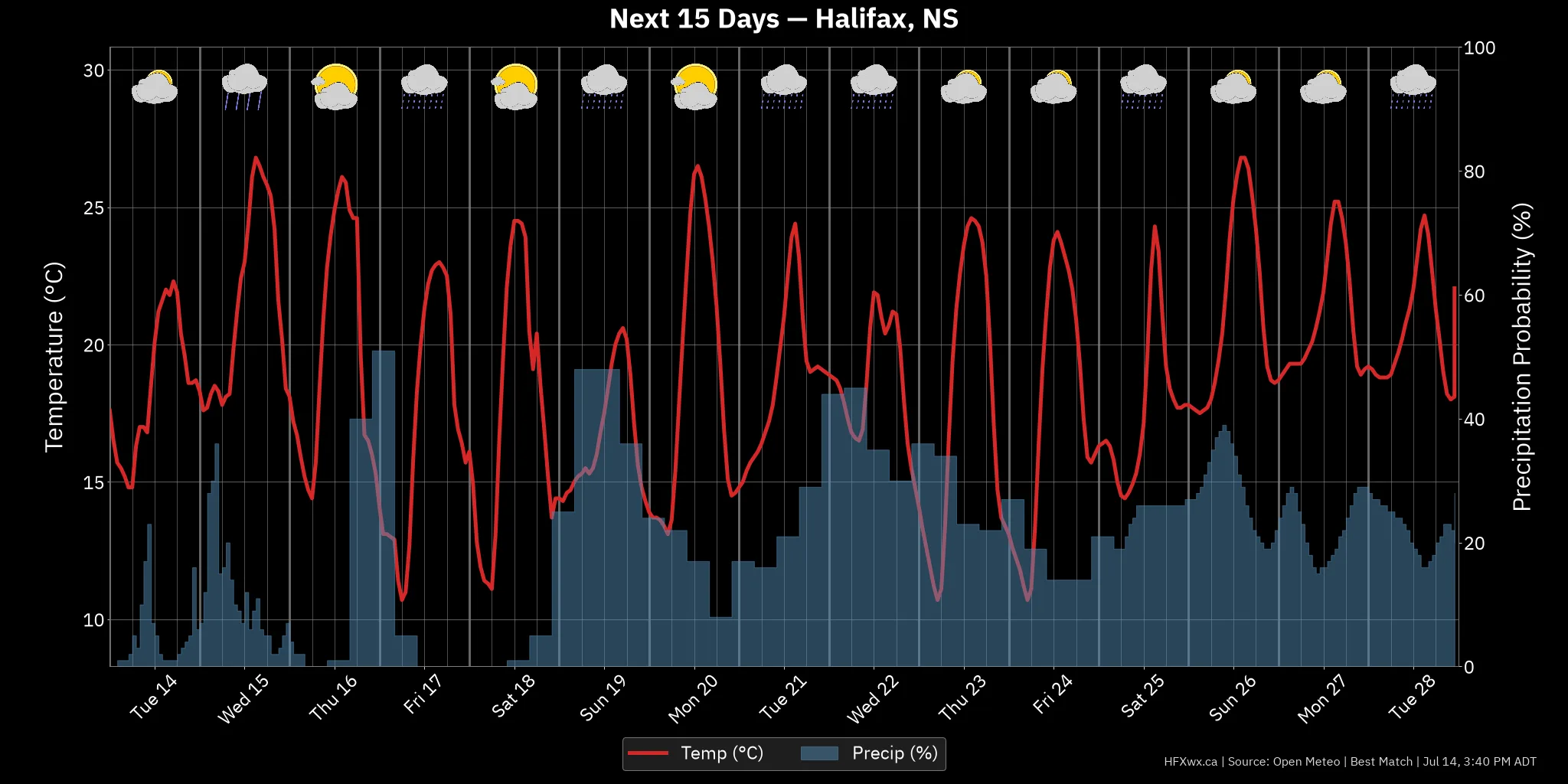 OUTLOOK CHART