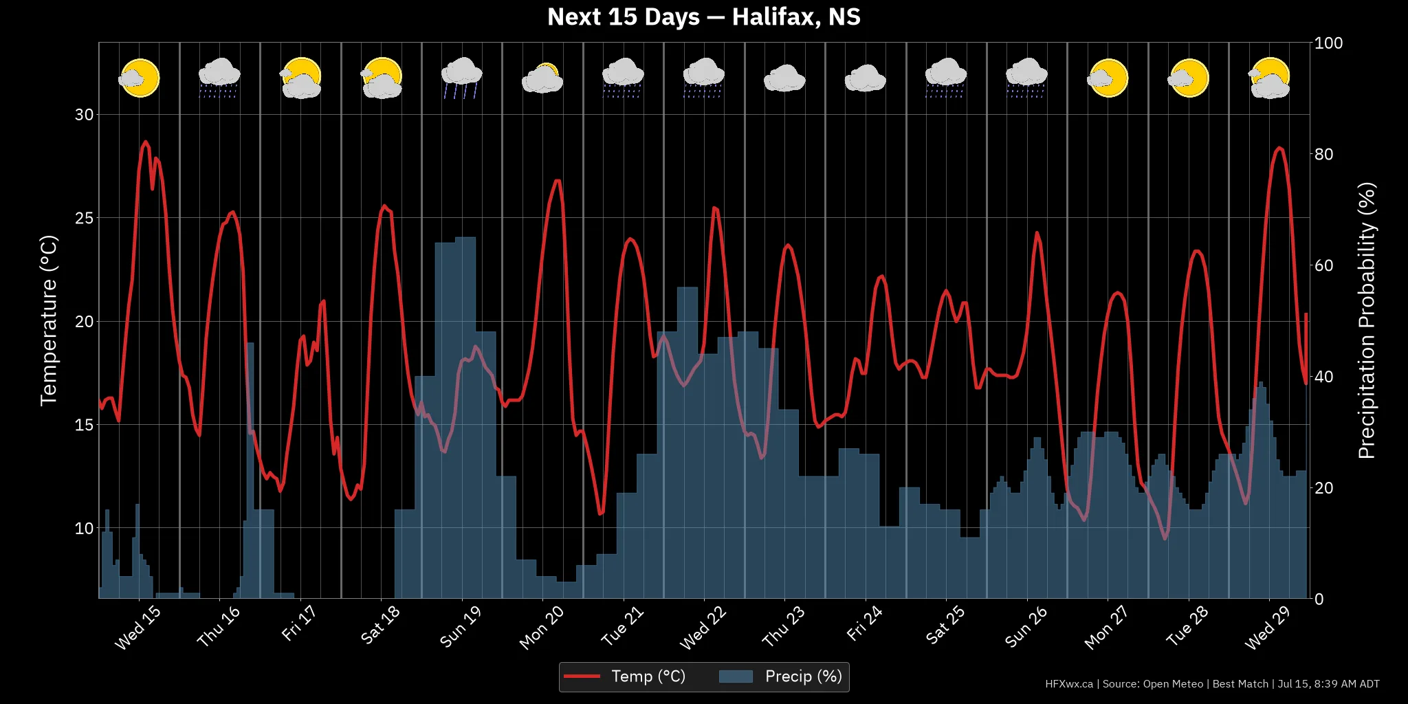 OUTLOOK CHART