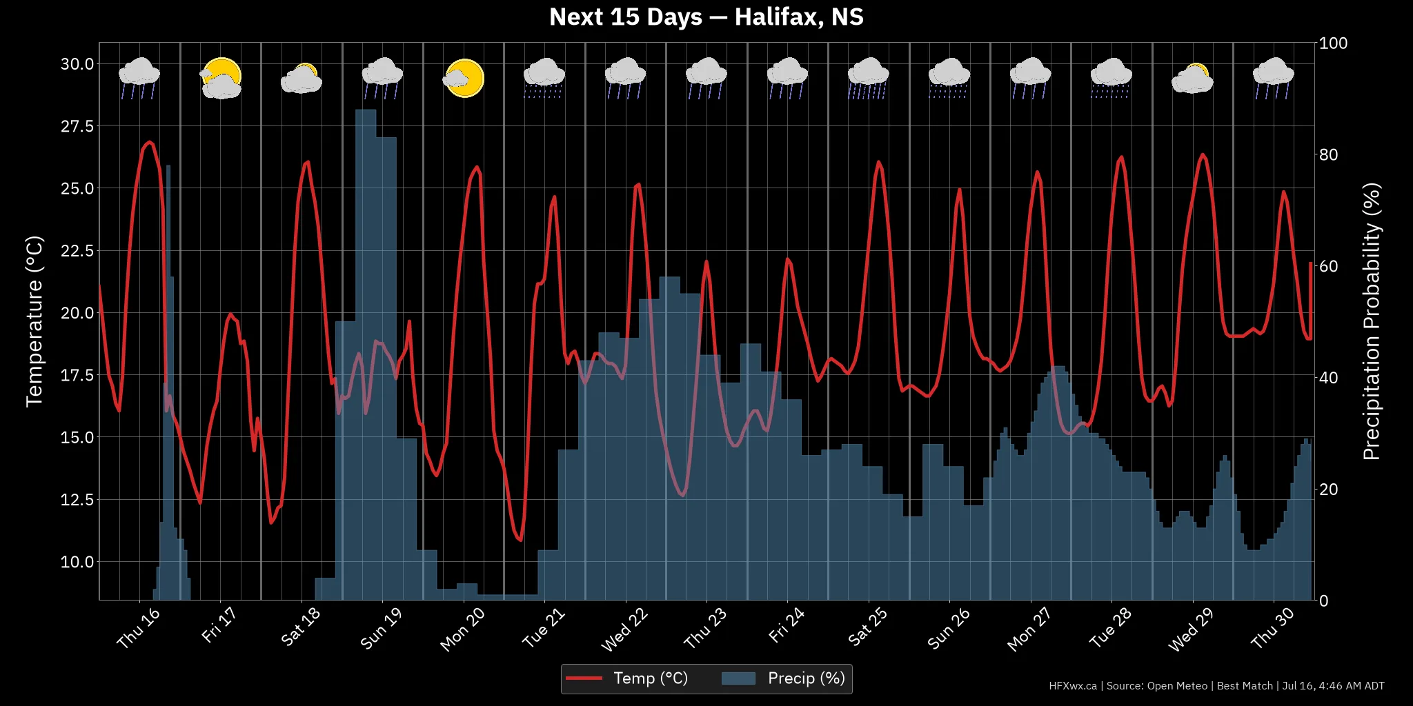 OUTLOOK CHART